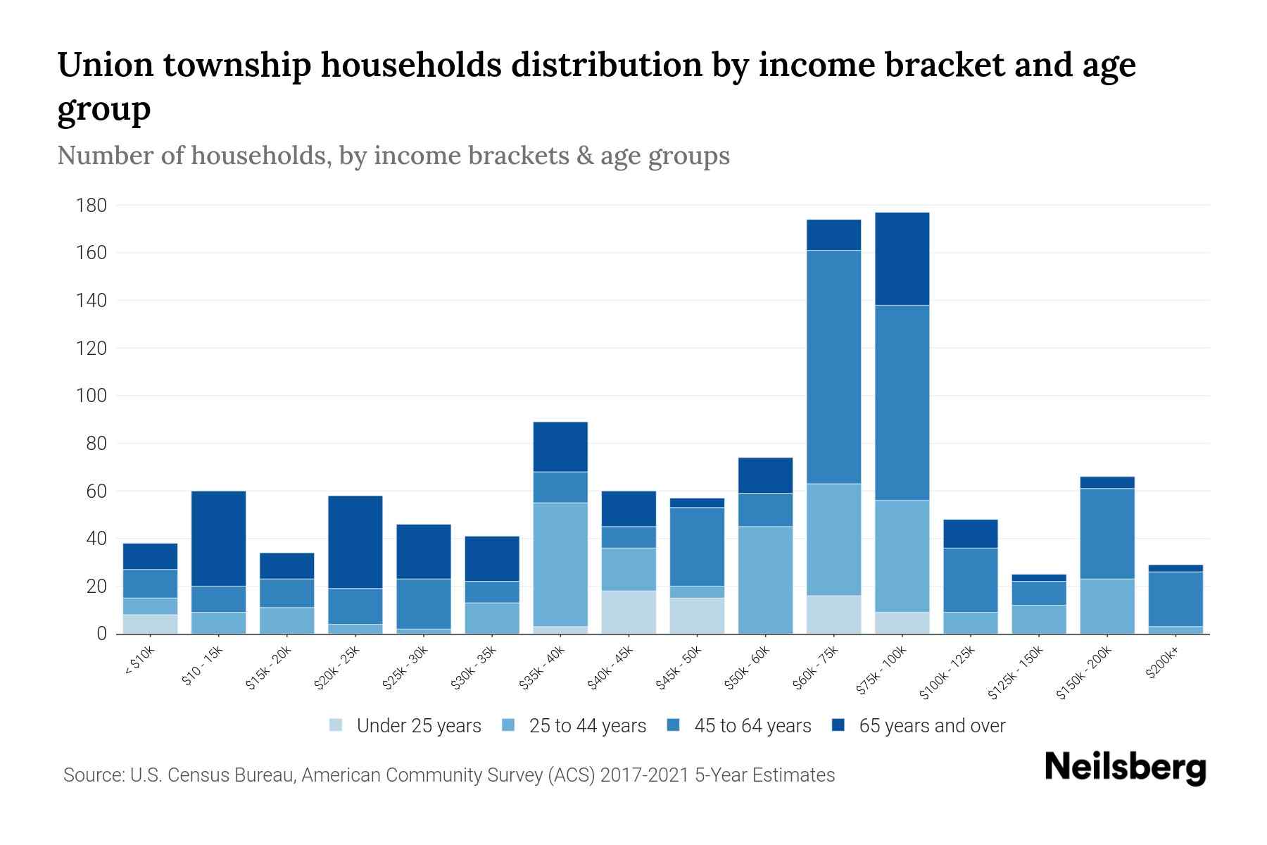 Union township, Branch County, Michigan Median Household By Age