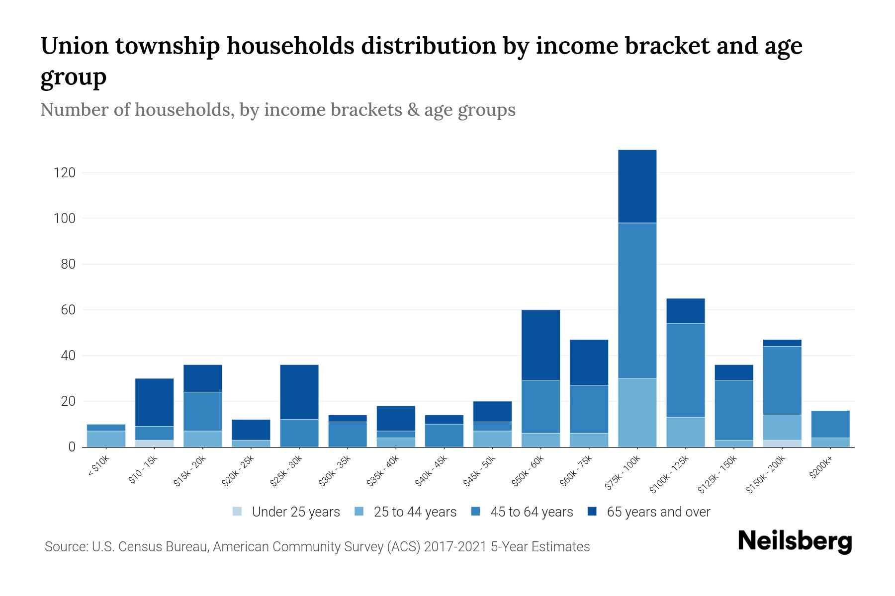Union township, Erie County, Pennsylvania Median Household By