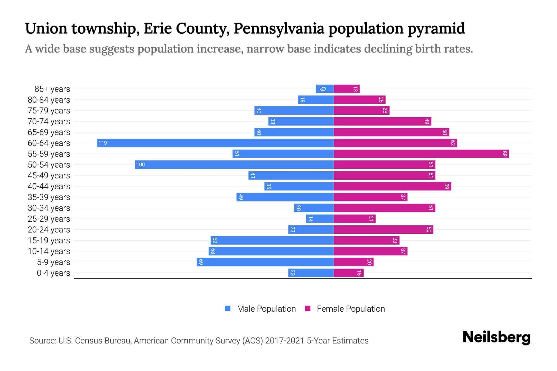 Union township, Erie County, Pennsylvania Population by Age 2023