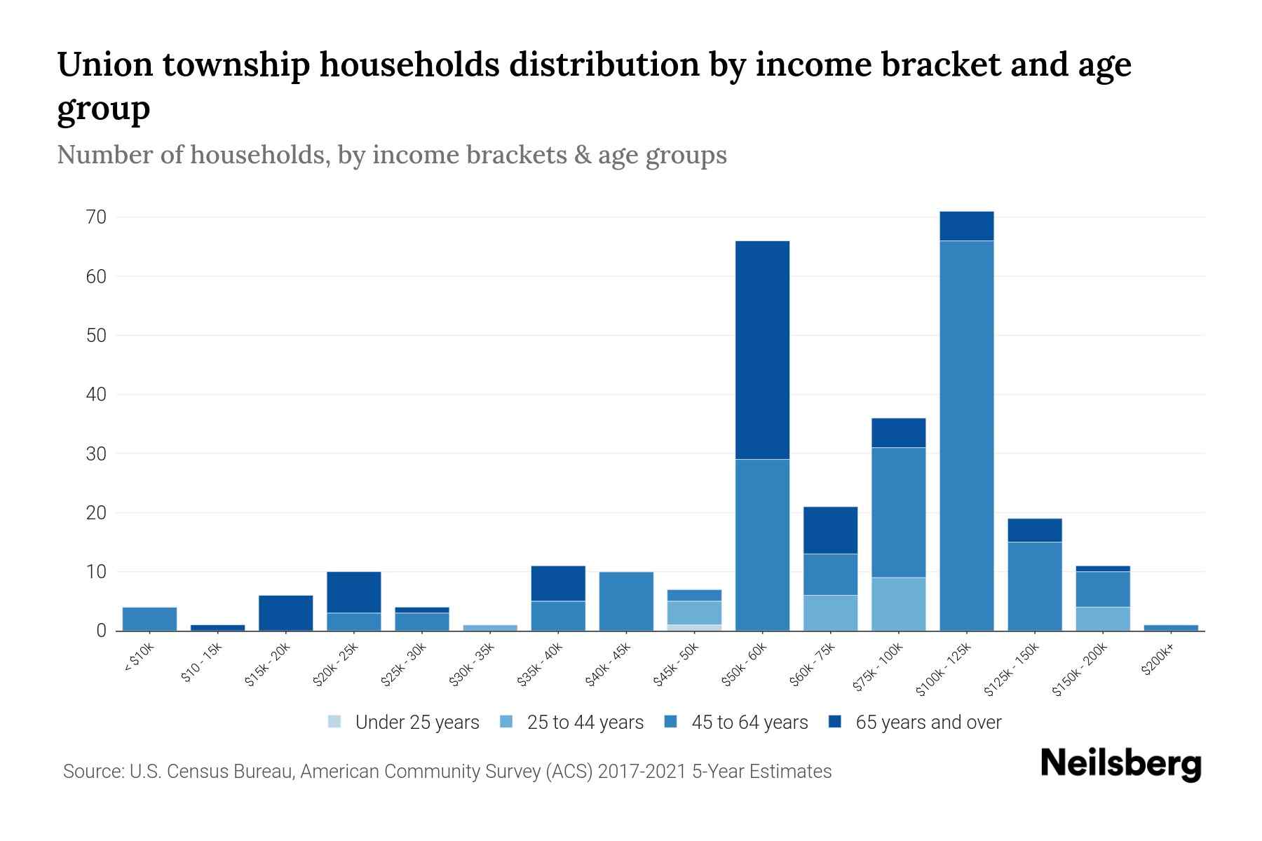 Union township, Grand Traverse County, Michigan Median Household