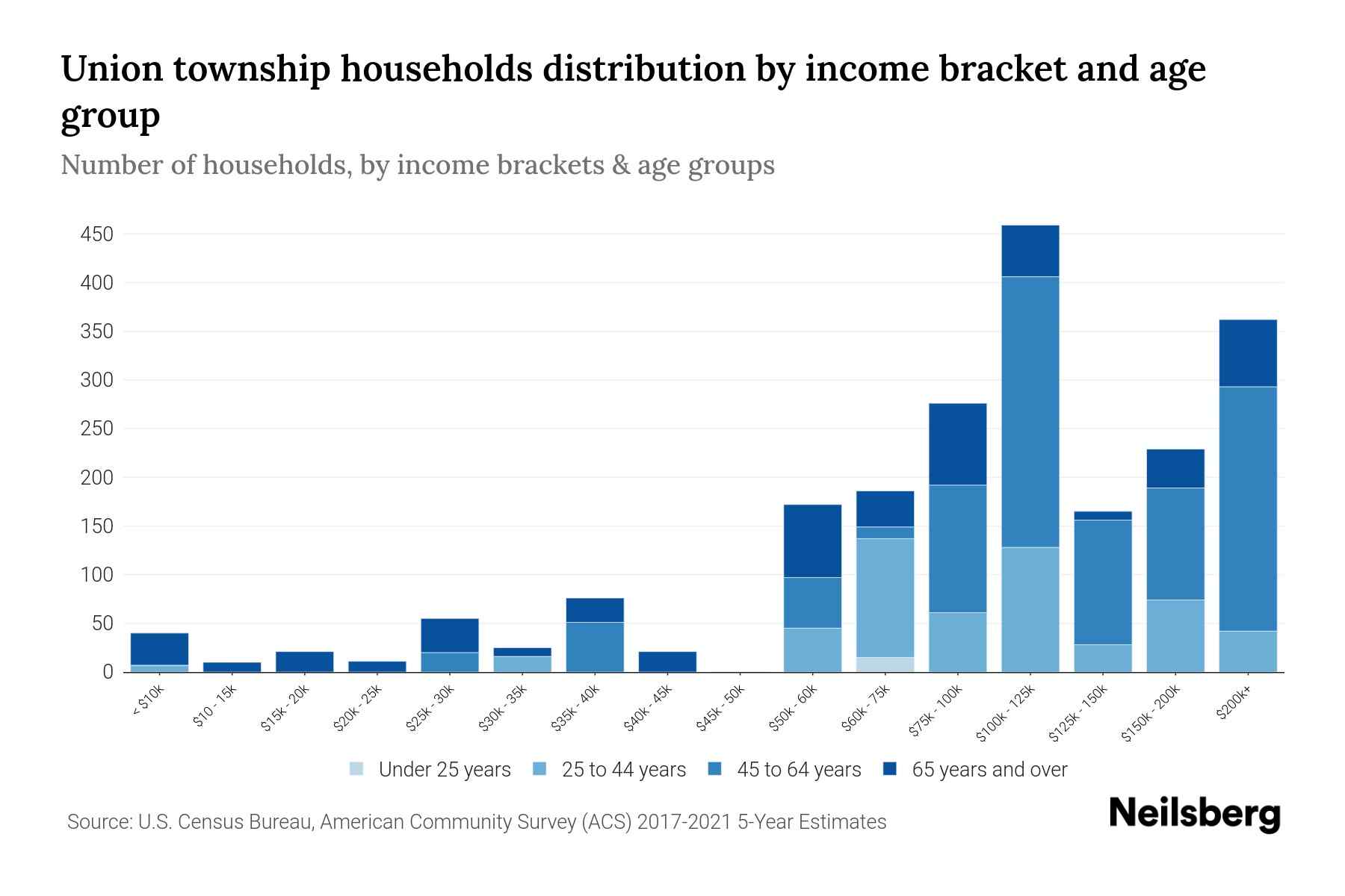 Union township, Hunterdon County, New Jersey Median Household By