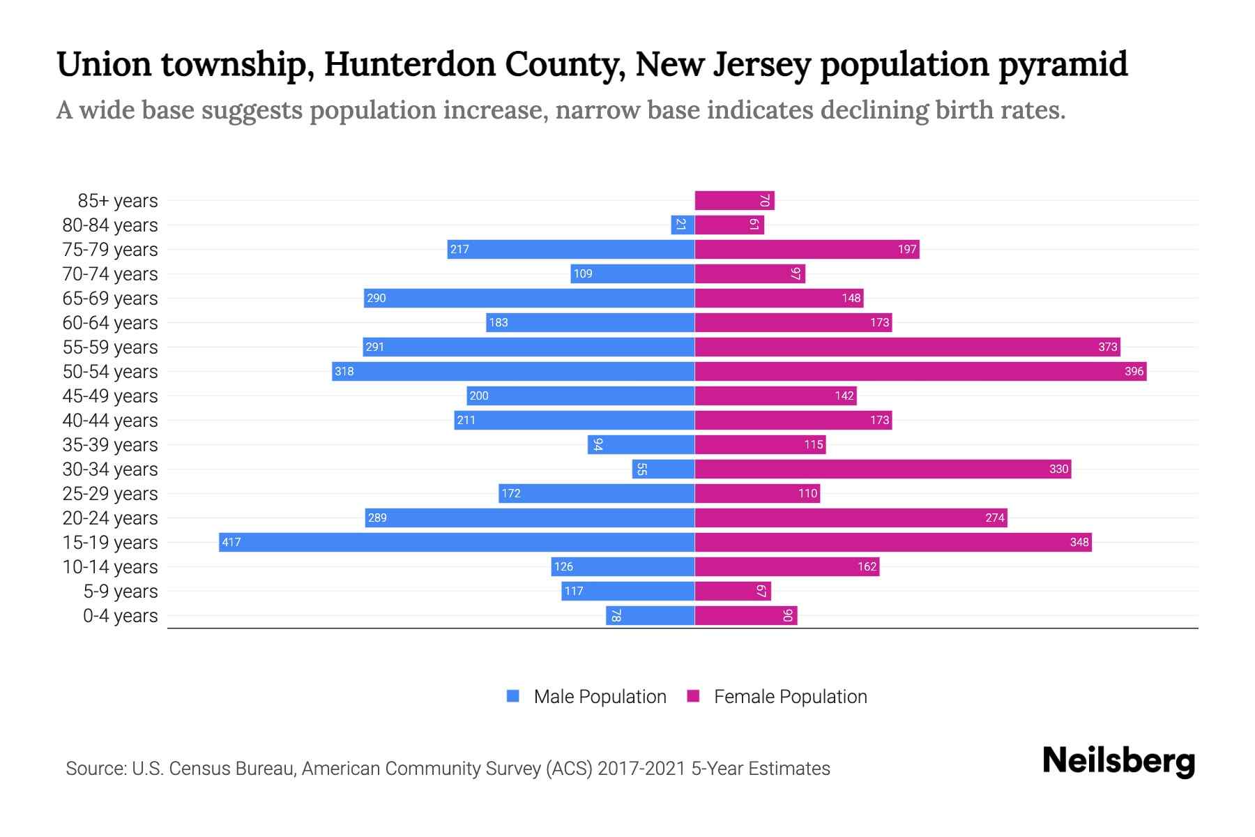 Union township, Hunterdon County, New Jersey Population by Age 2023