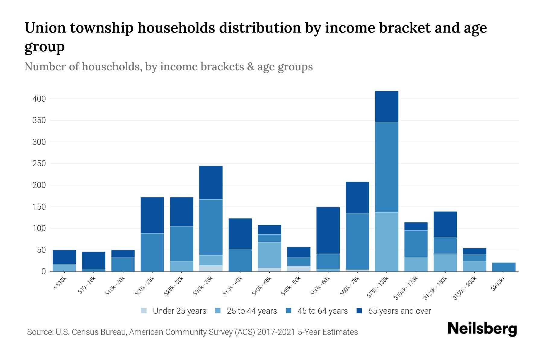 Union township, Lawrence County, Pennsylvania Median Household