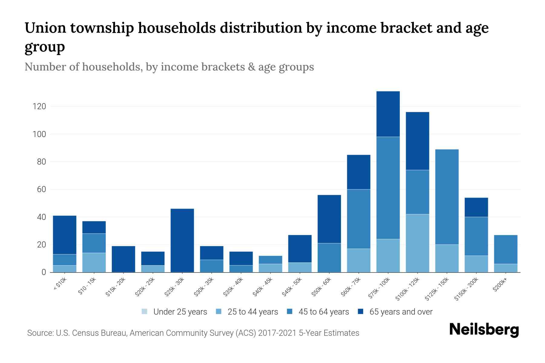 Union township, Luzerne County, Pennsylvania Median Household By