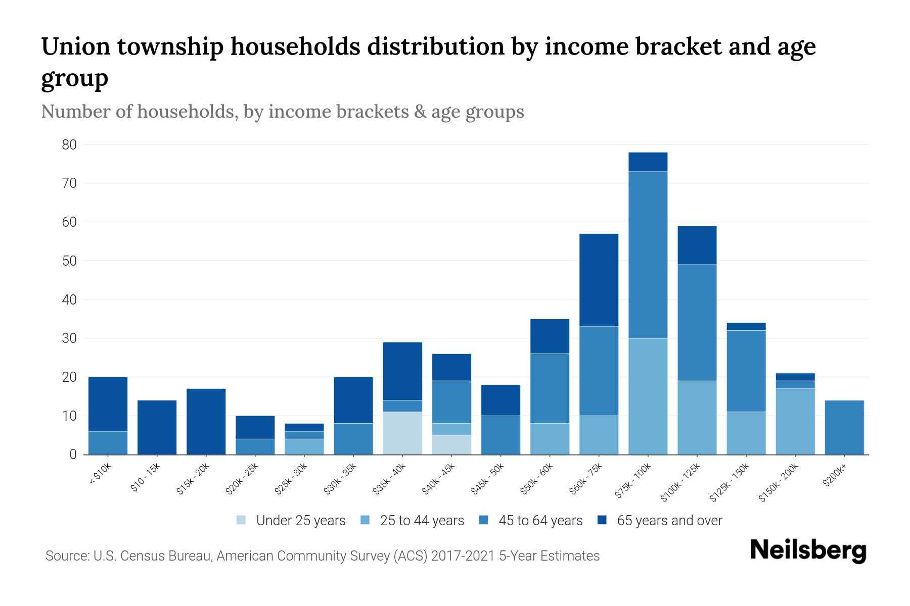 Union township, Schuylkill County, Pennsylvania Median Household