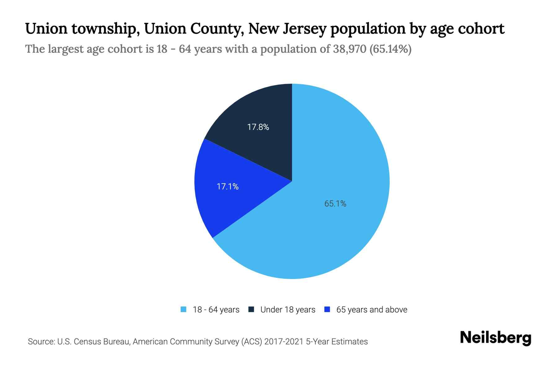Union township, Union County, New Jersey Population by Age 2023 Union
