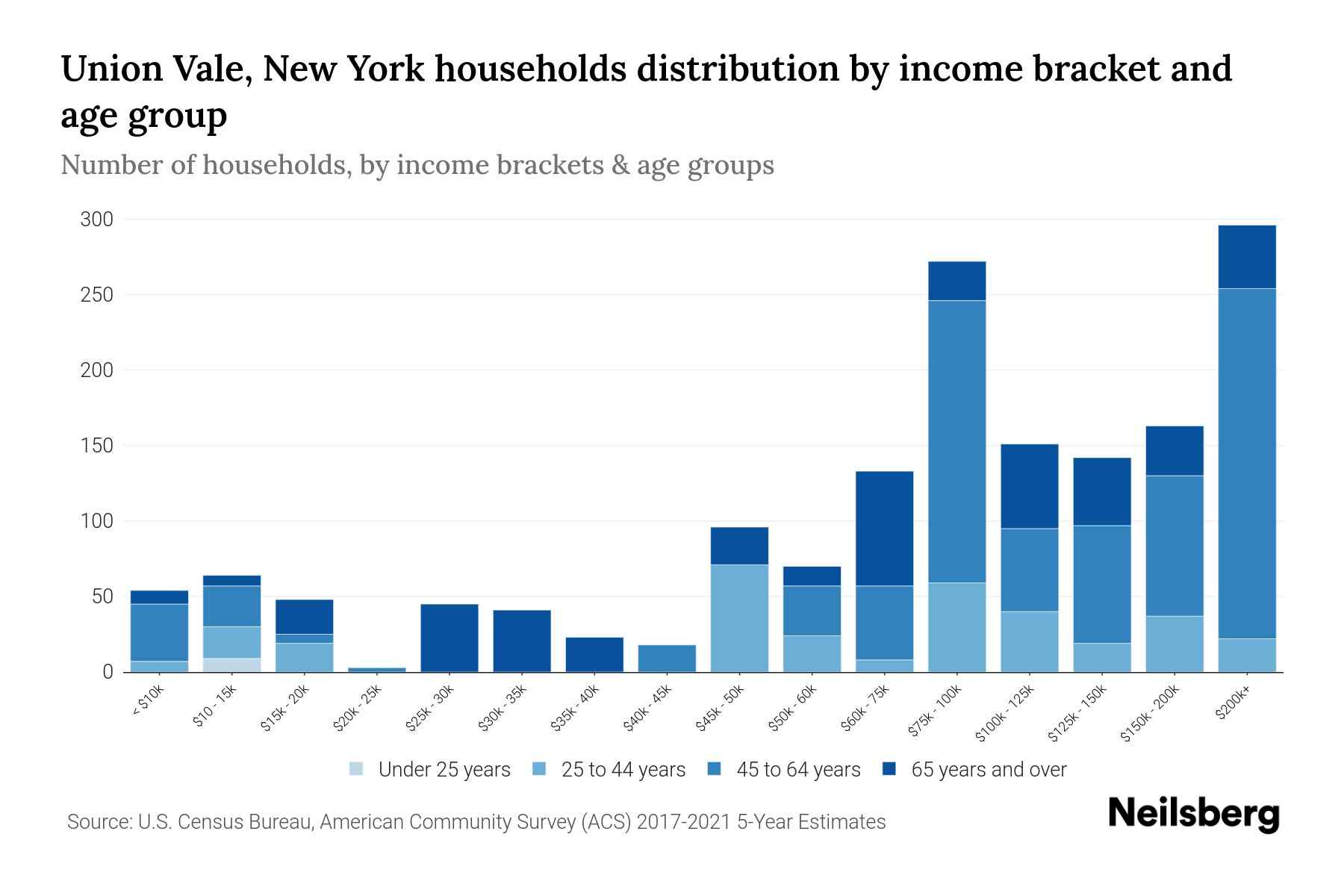 Union Vale, New York Median Household By Age 2024 Update
