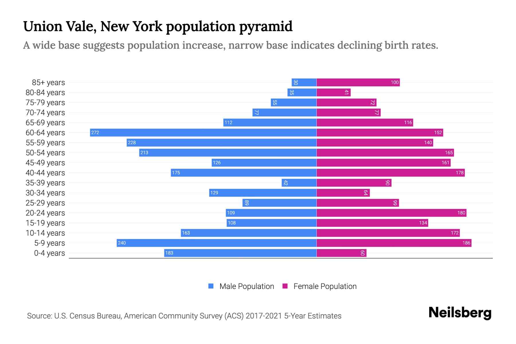 Union Vale, New York Population by Age 2023 Union Vale, New York Age