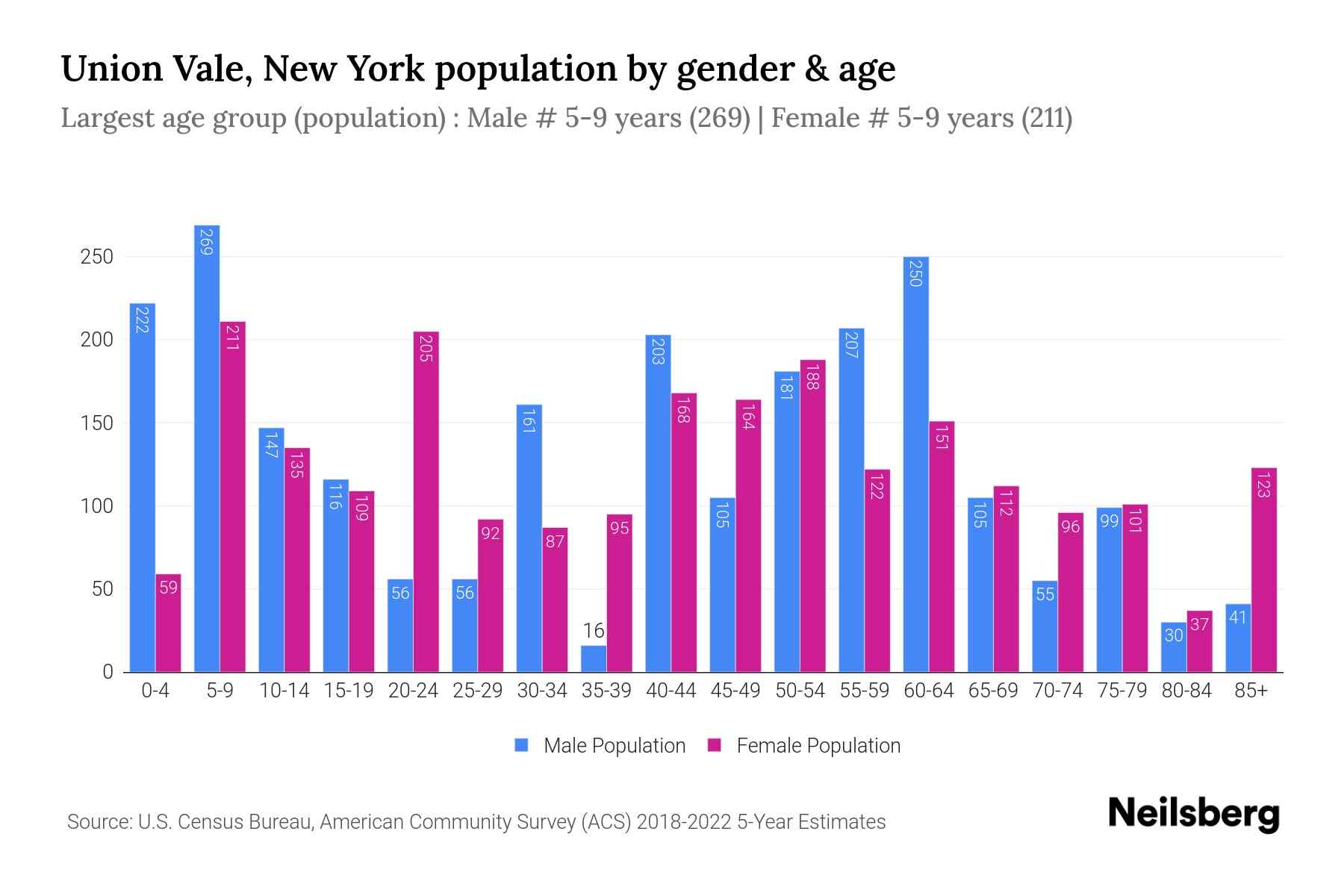 Union Vale, New York Population by Gender 2024 Update Neilsberg