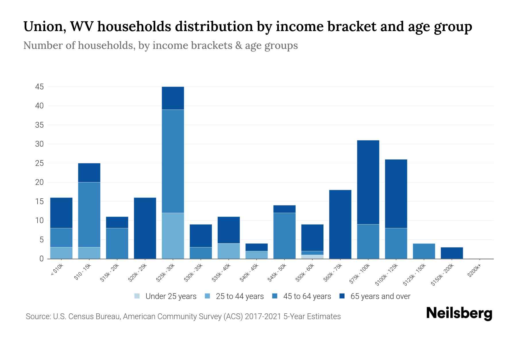Union, WV Median Household By Age 2024 Update Neilsberg