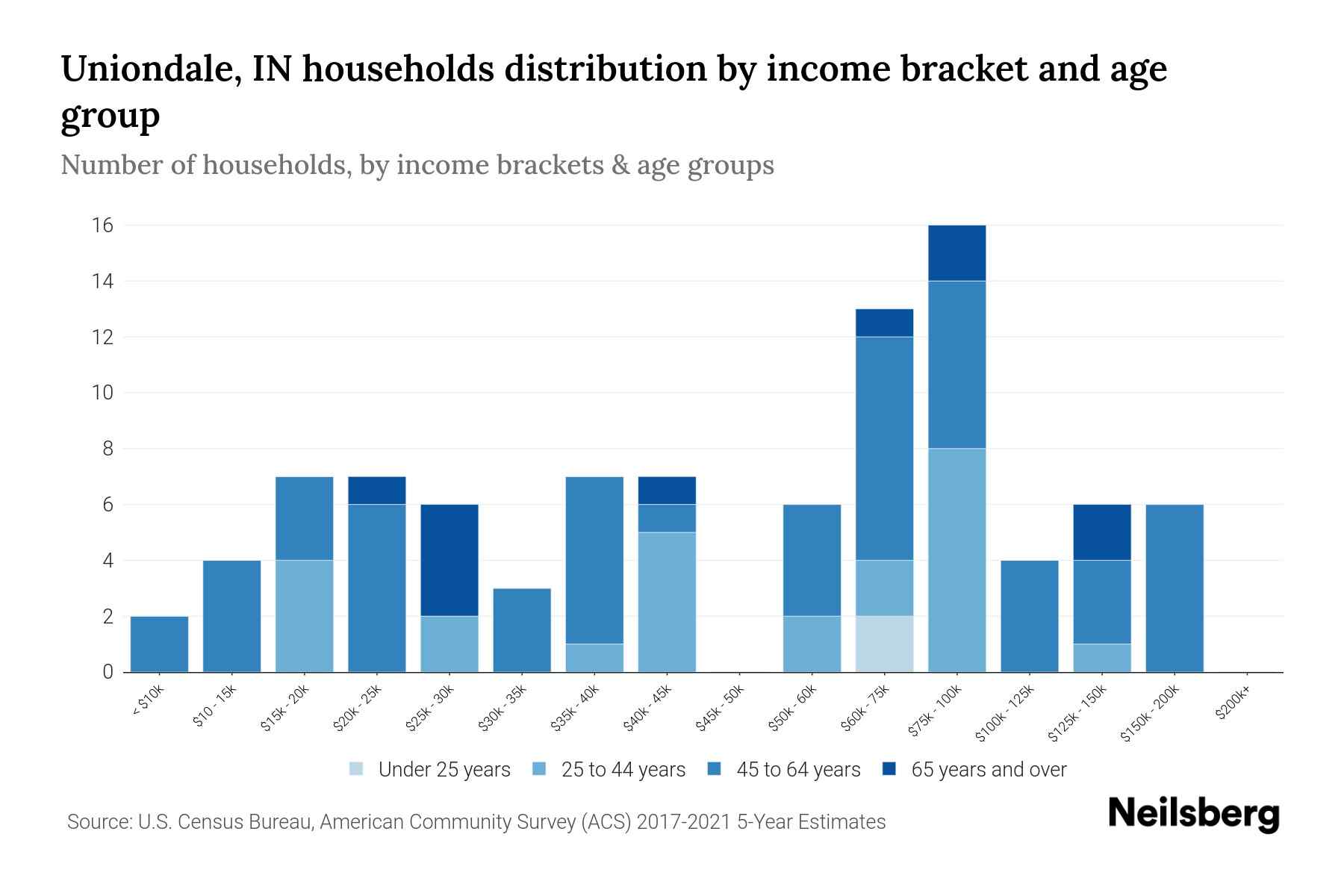 Uniondale, IN Median Household By Age 2023 Neilsberg