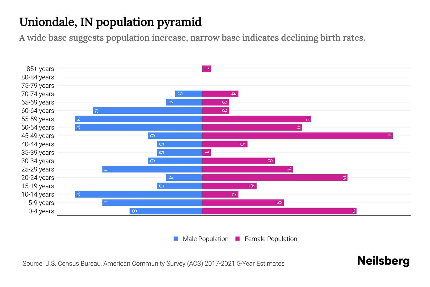 Uniondale, IN Population by Age 2023 Uniondale, IN Age Demographics Neilsberg