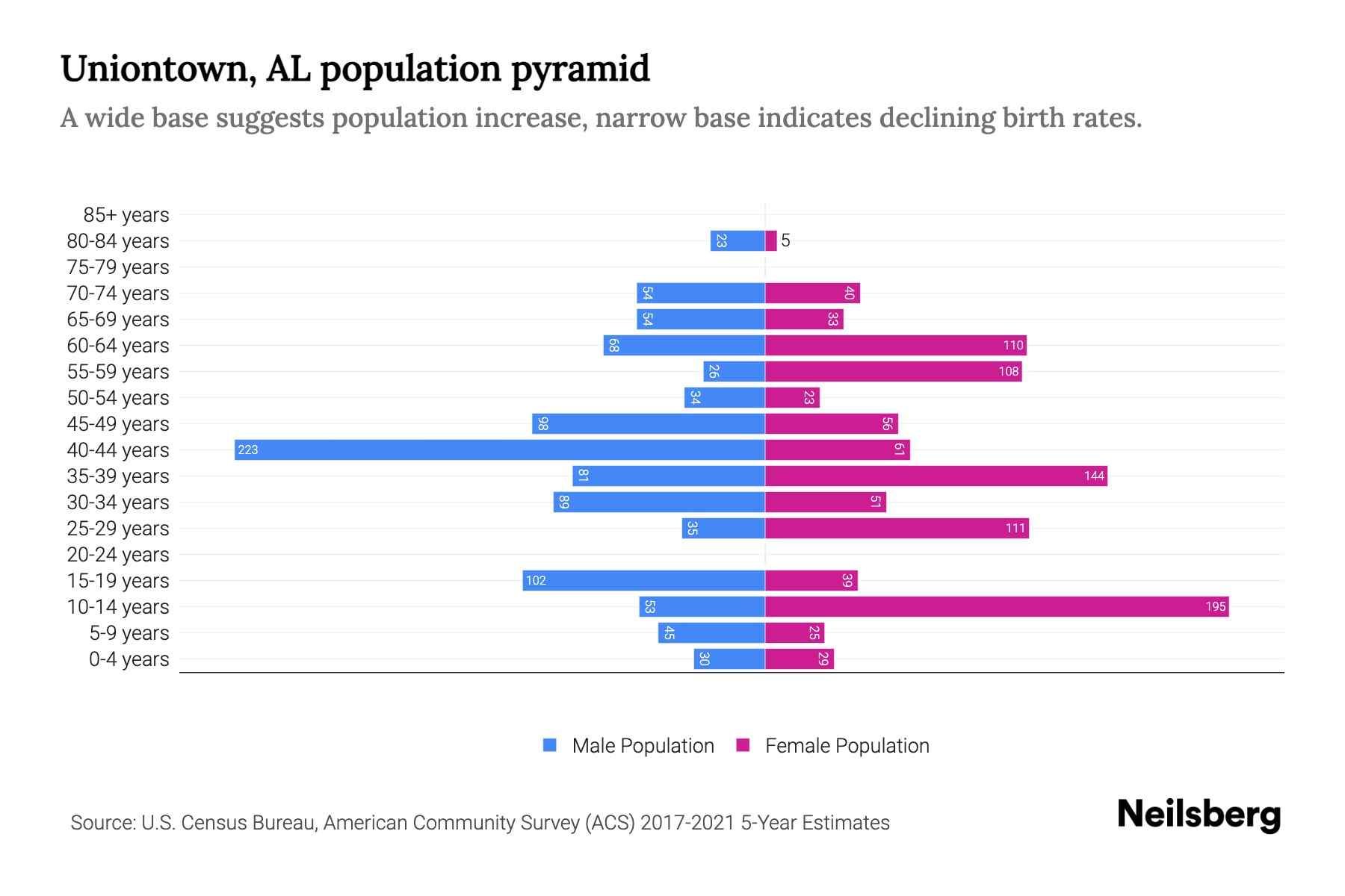 Uniontown, AL Population by Age 2023 Uniontown, AL Age Demographics