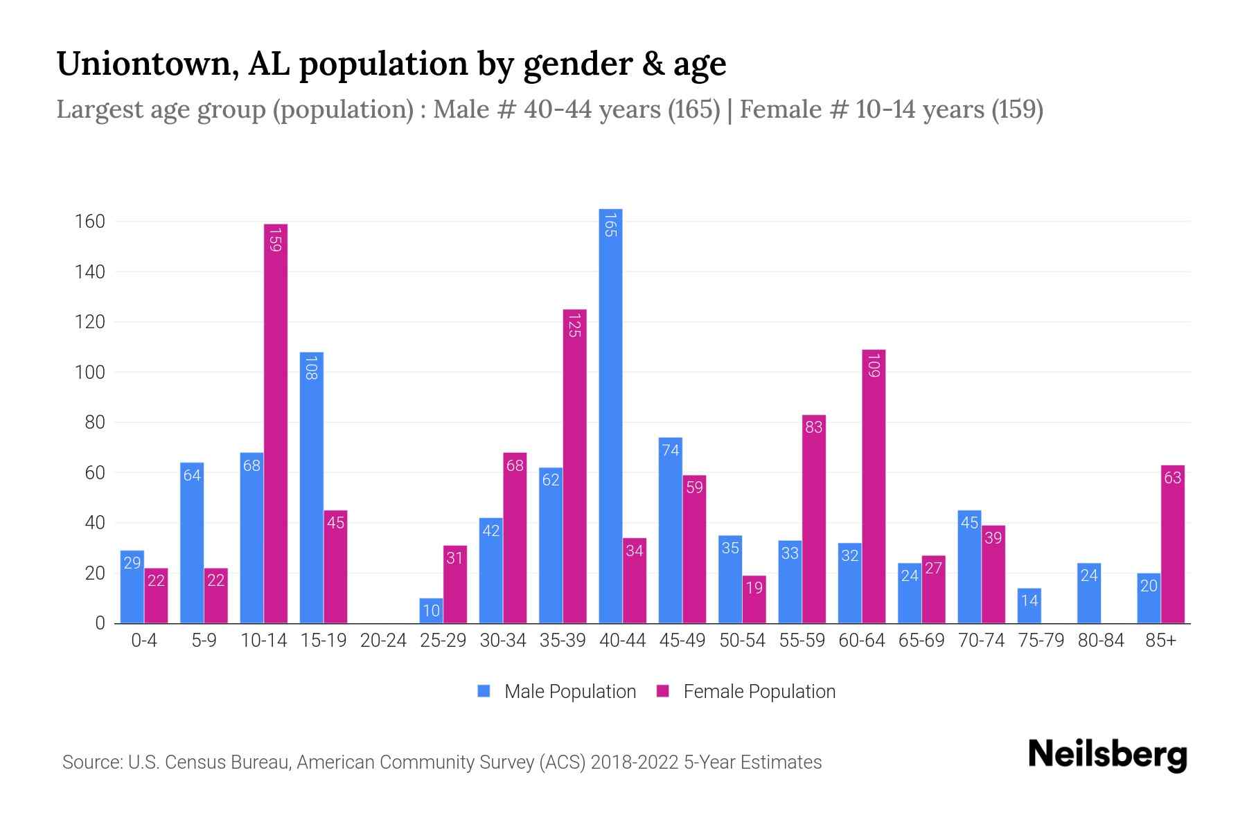 Uniontown, AL Population by Gender 2024 Update Neilsberg