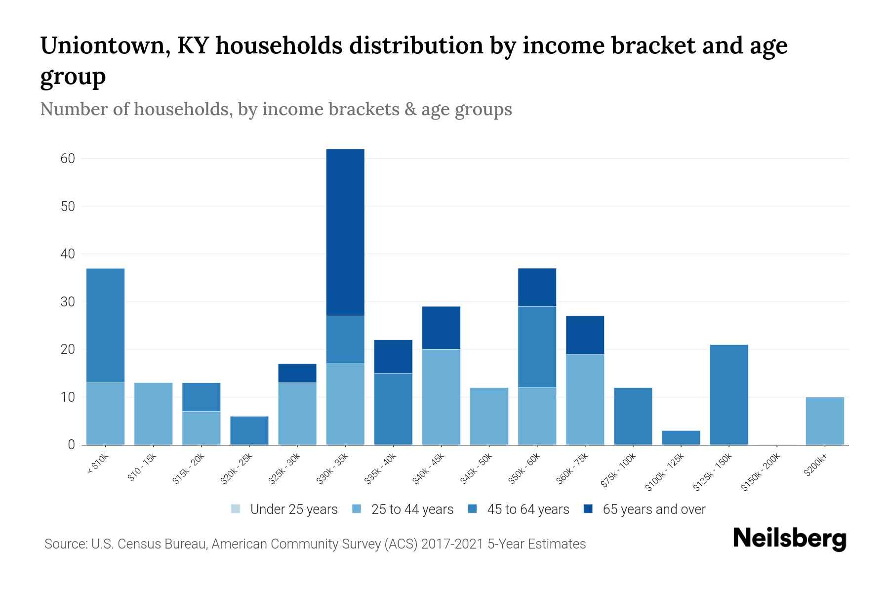 Uniontown, KY Median Household By Age 2024 Update Neilsberg
