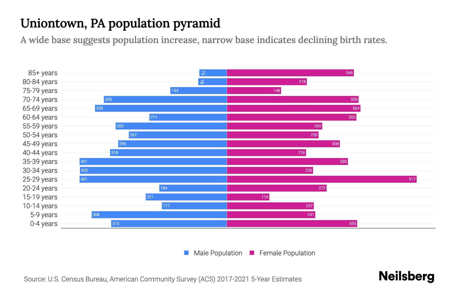 Uniontown, PA Population by Age 2023 Uniontown, PA Age Demographics