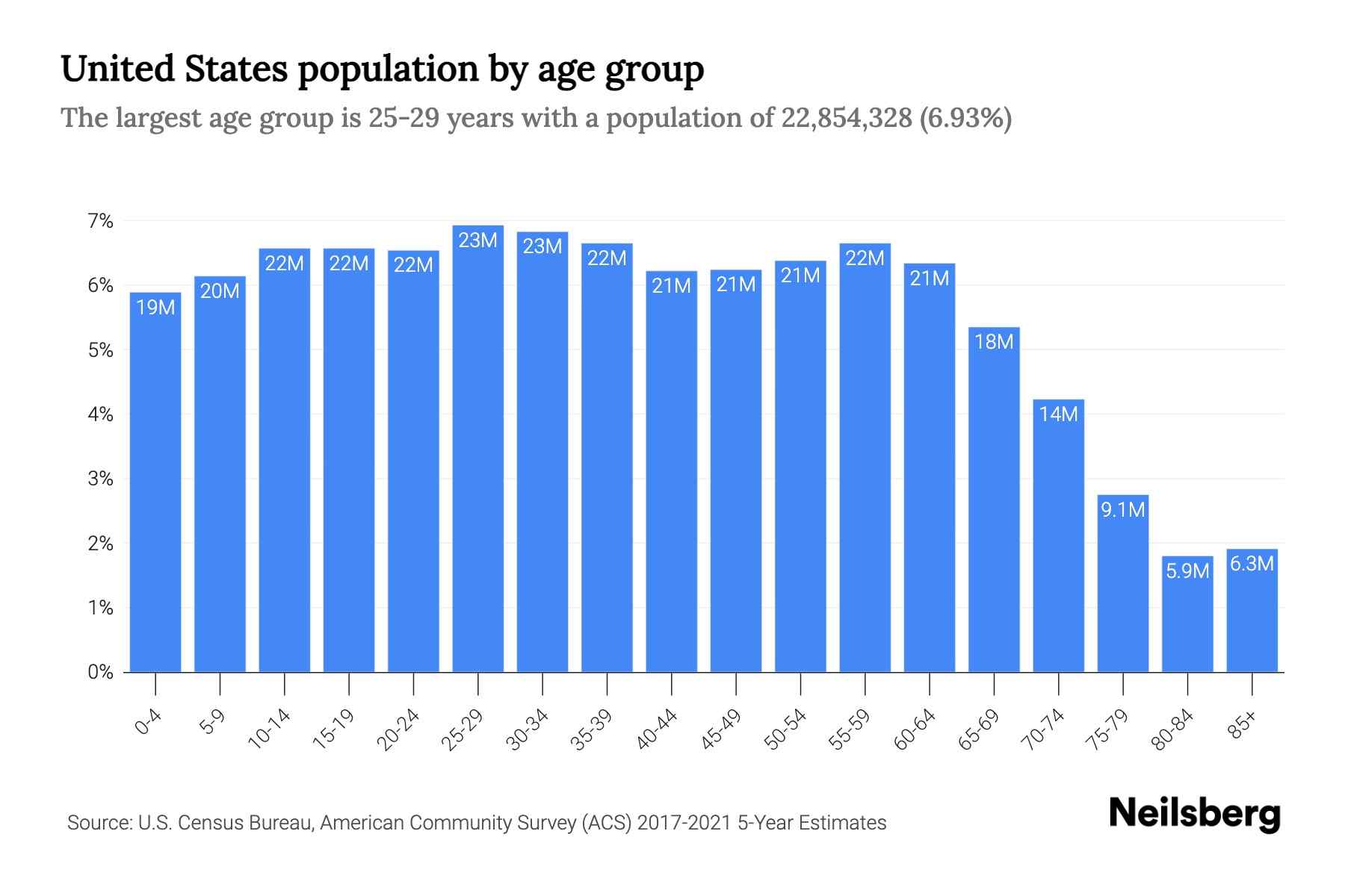 New York Population 2025 Estimate Mitra Summer
