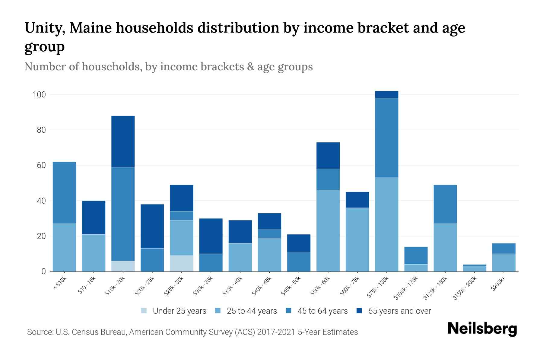 Unity, Maine Median Household By Age 2024 Update Neilsberg