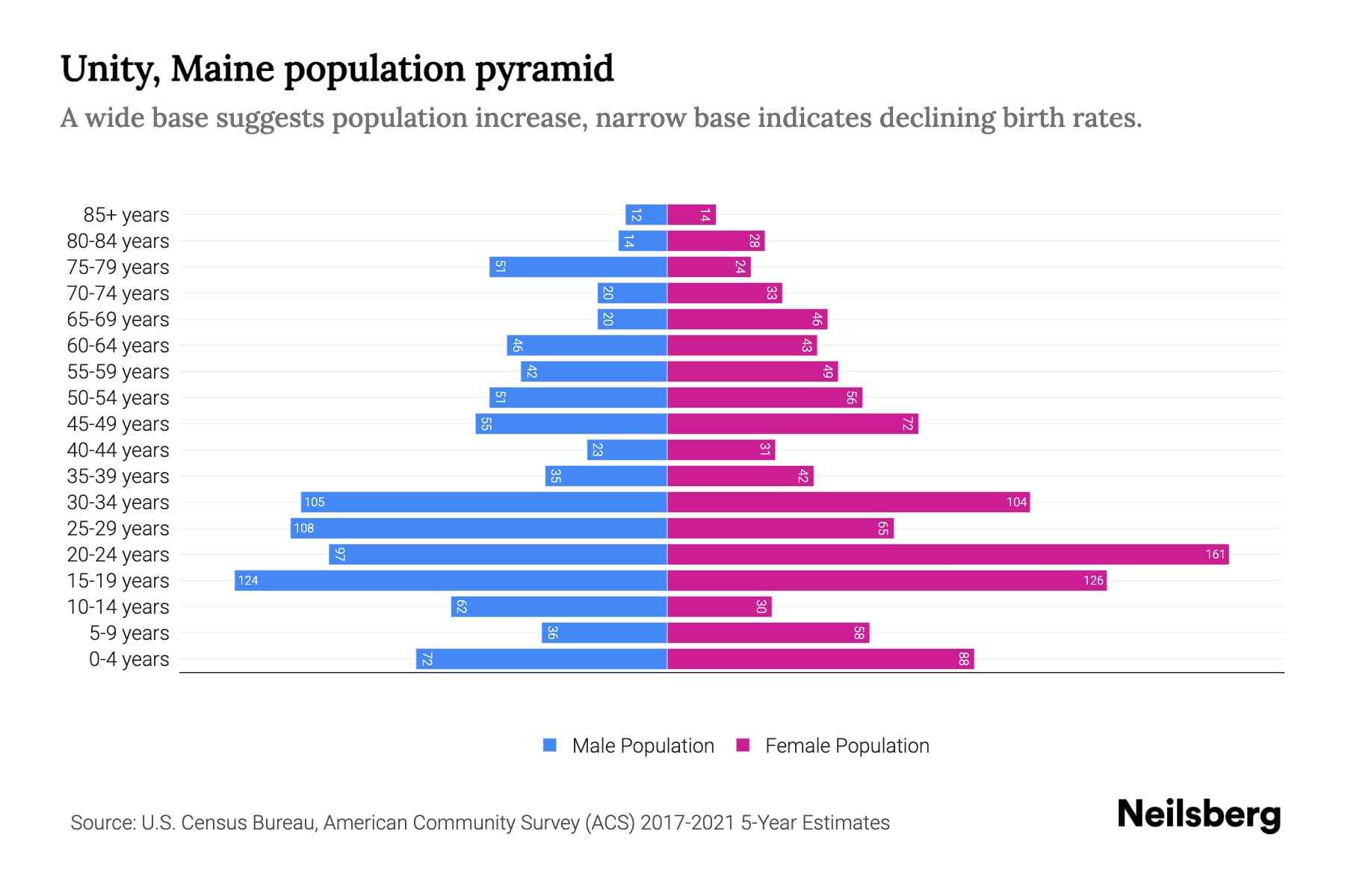 Unity, Maine Population by Age 2023 Unity, Maine Age Demographics