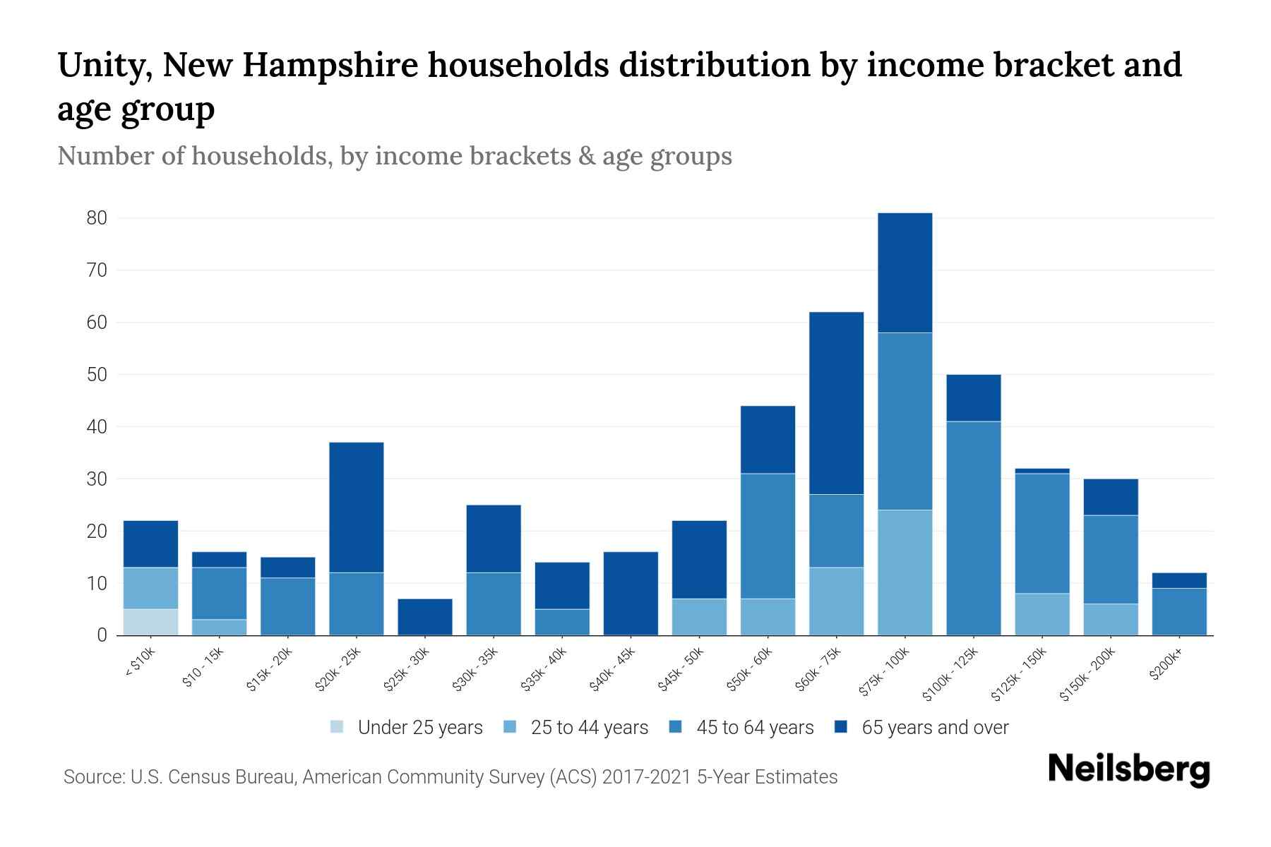 Unity, New Hampshire Median Household By Age 2024 Update Neilsberg