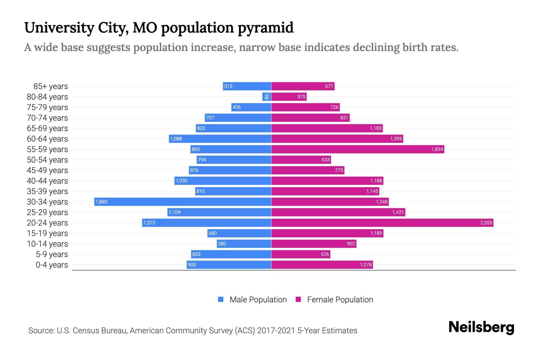 University City, MO Population by Age 2023 University City, MO Age