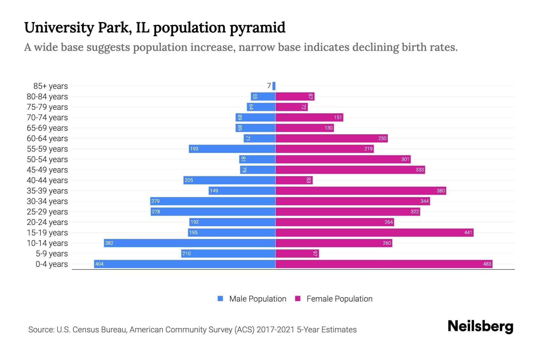 University Park, IL Population by Age 2023 University Park, IL Age
