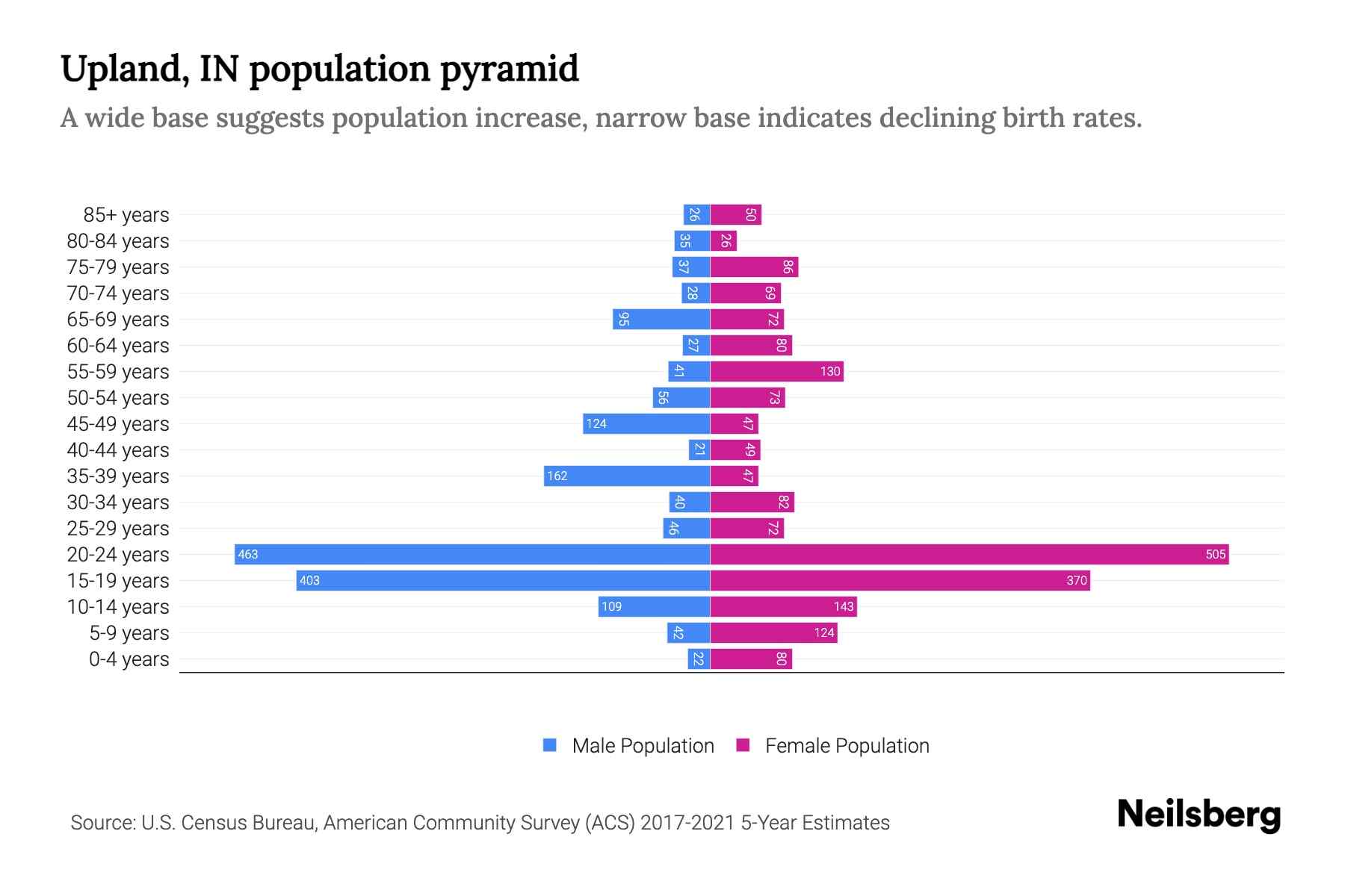 Upland, IN Population by Age 2023 Upland, IN Age Demographics Neilsberg