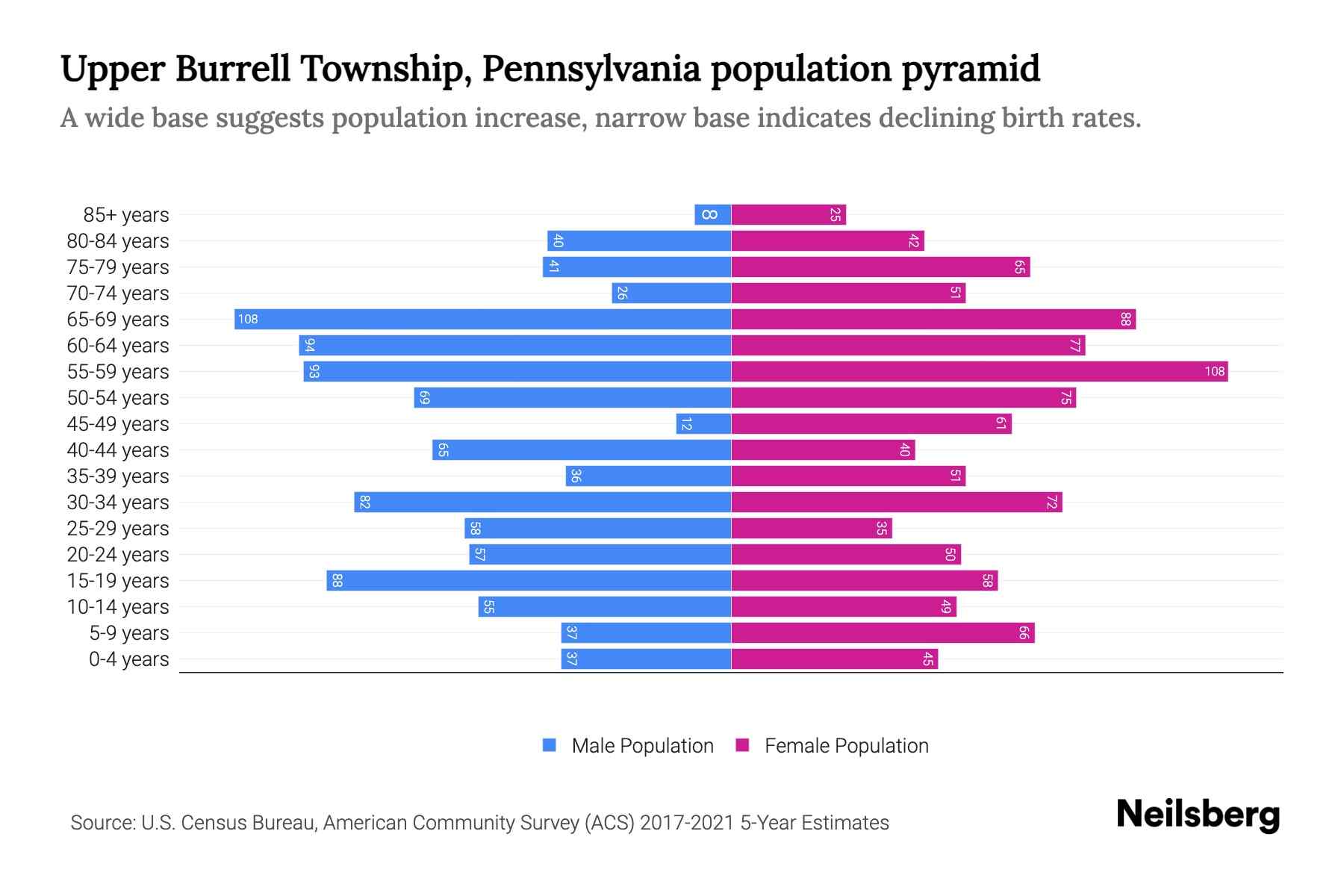 Upper Burrell Township, Pennsylvania Population by Age 2023 Upper