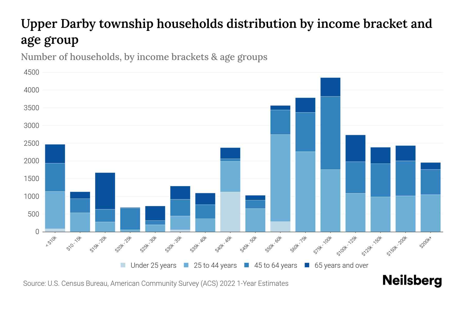 Upper Darby Township, Pennsylvania Median Household By Age