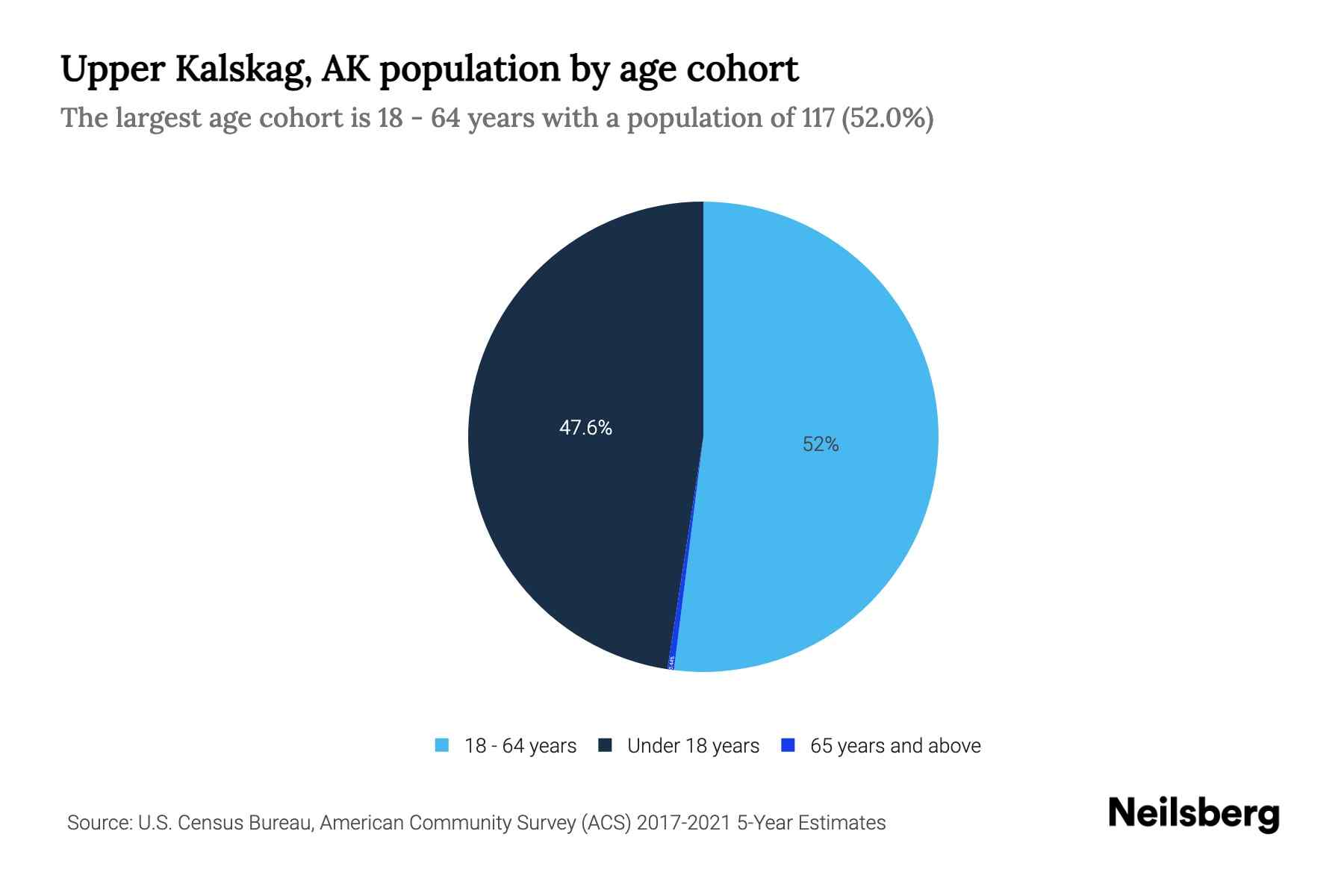 Upper Kalskag, AK Population by Age 2023 Upper Kalskag, AK Age