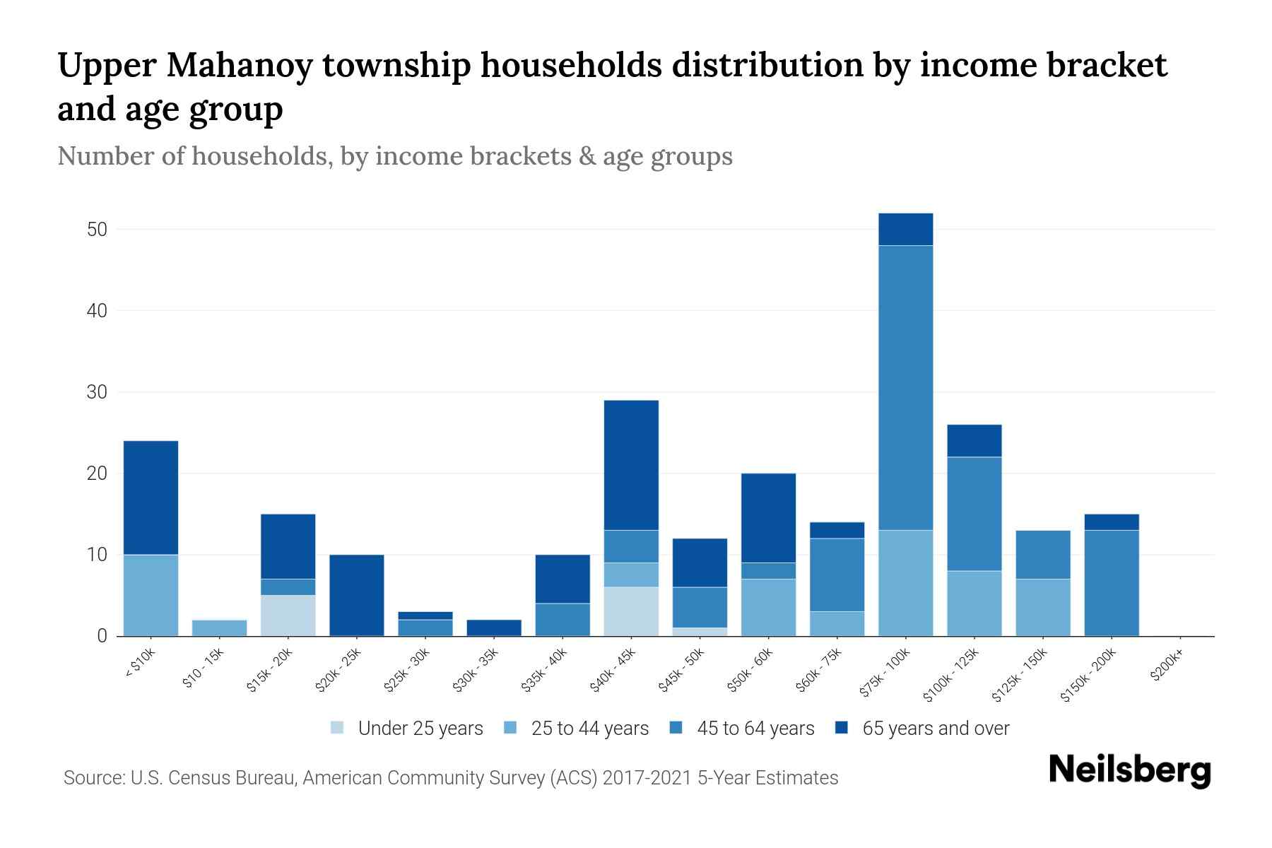 Upper Mahanoy Township, Pennsylvania Median Household By Age
