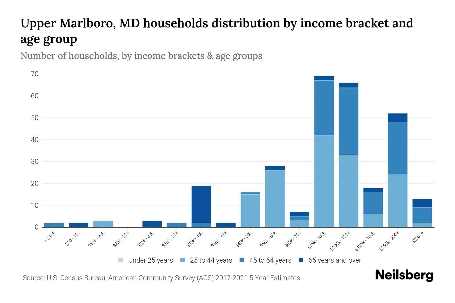 Upper Marlboro, MD Median Household By Age 2024 Update Neilsberg