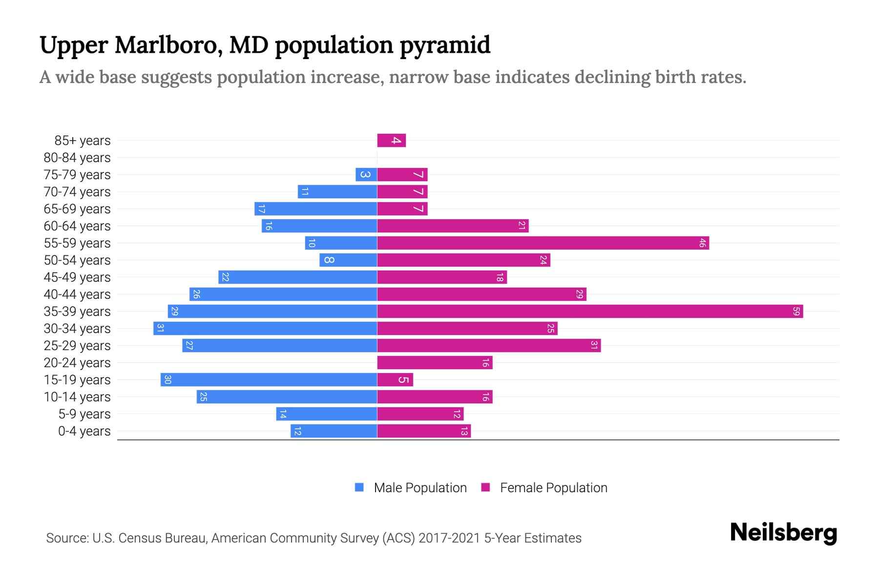 Upper Marlboro, MD Population by Age 2023 Upper Marlboro, MD Age