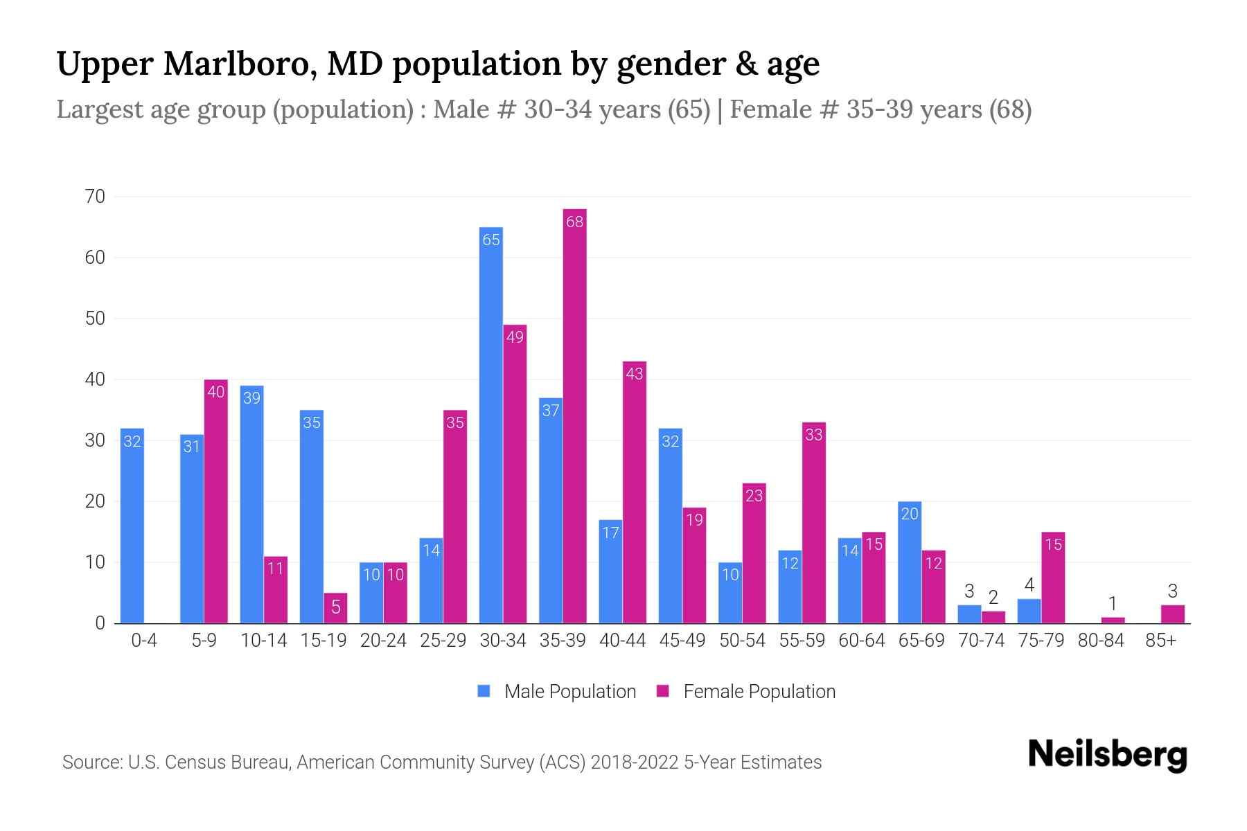 Upper Marlboro, MD Population by Gender 2024 Update Neilsberg