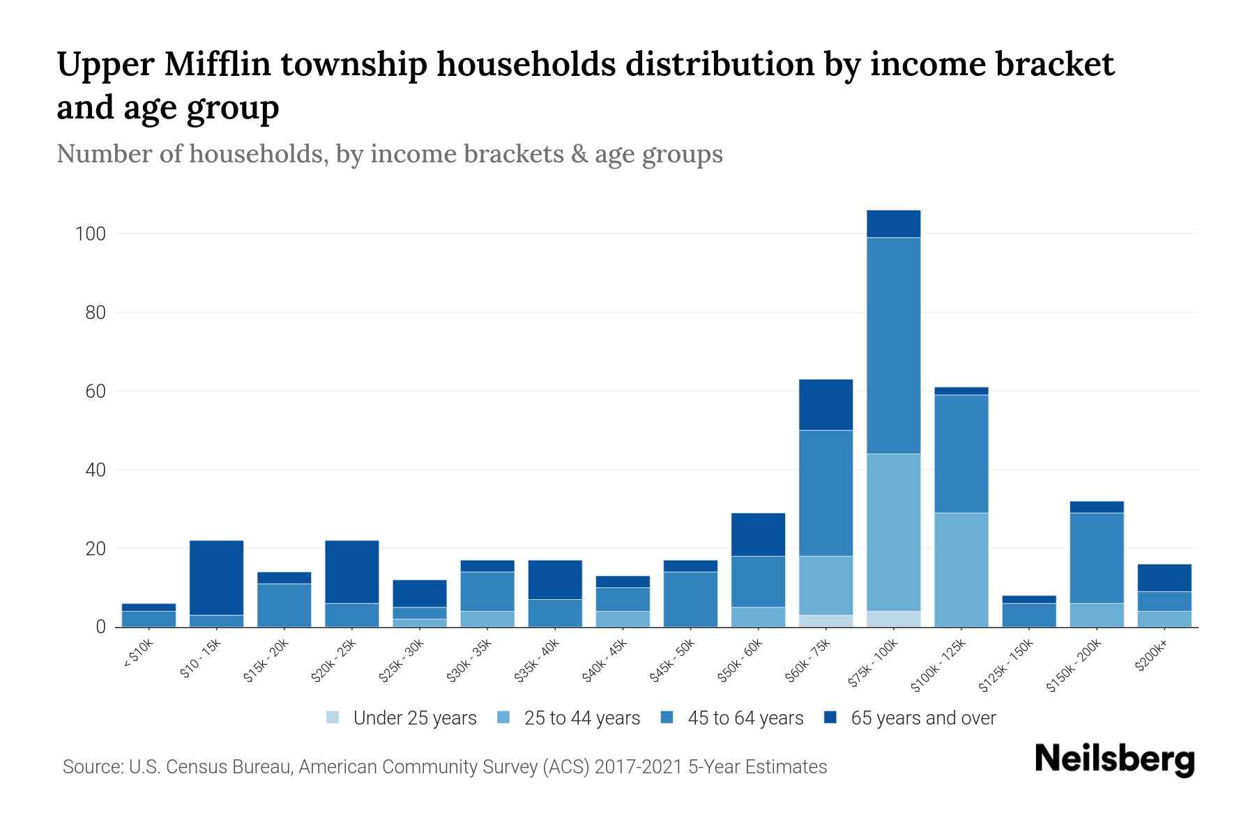 Upper Mifflin Township, Pennsylvania Median Household By Age 2023 Neilsberg
