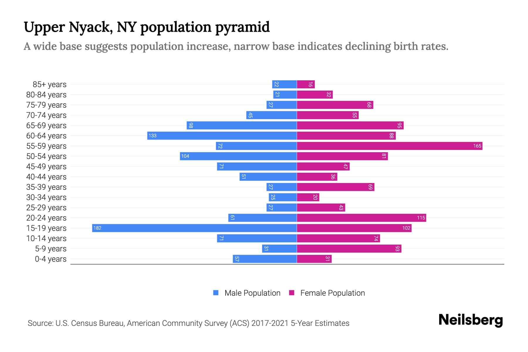 Upper Nyack, NY Population by Age 2023 Upper Nyack, NY Age