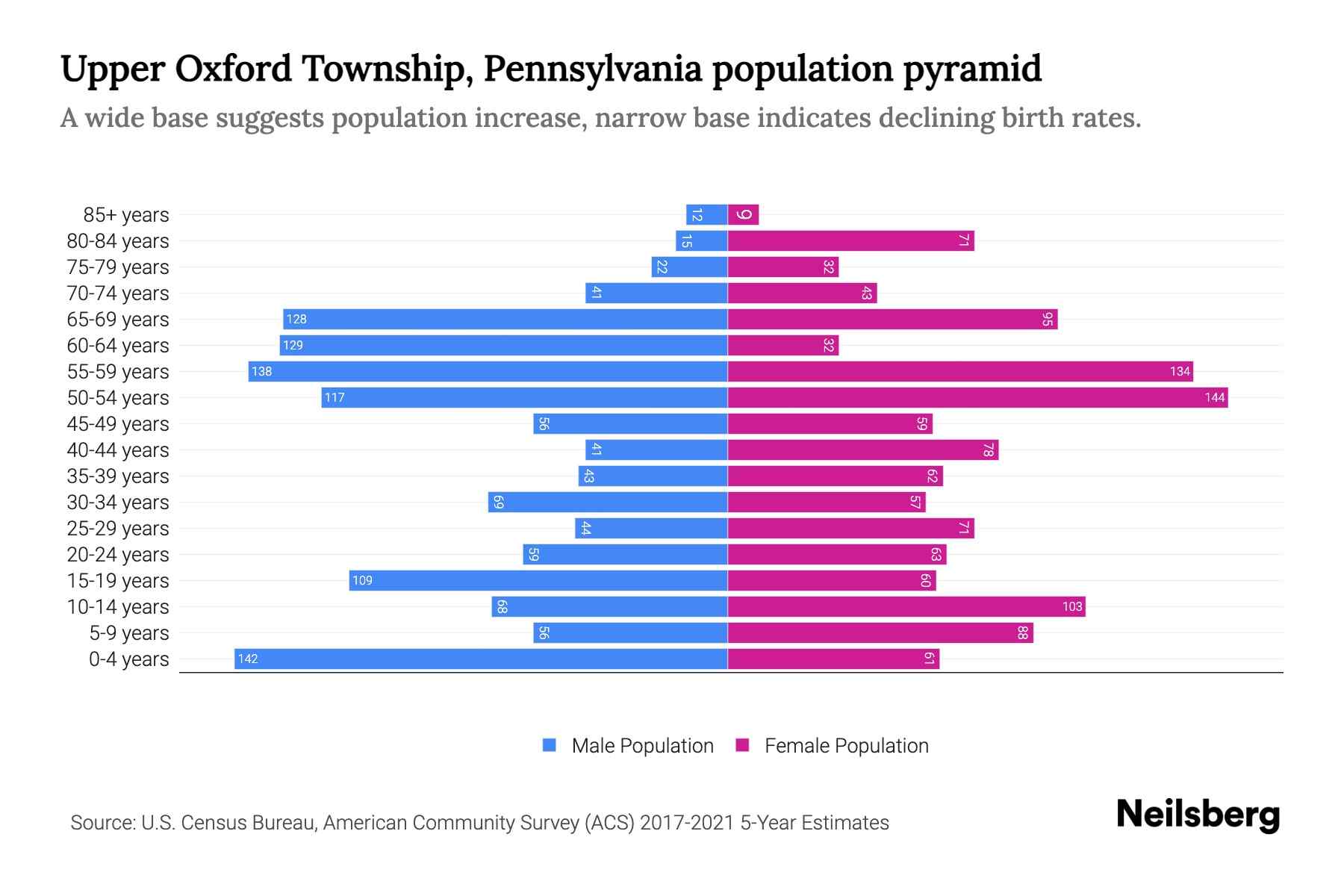 Upper Oxford Township, Pennsylvania Population by Age 2023 Upper