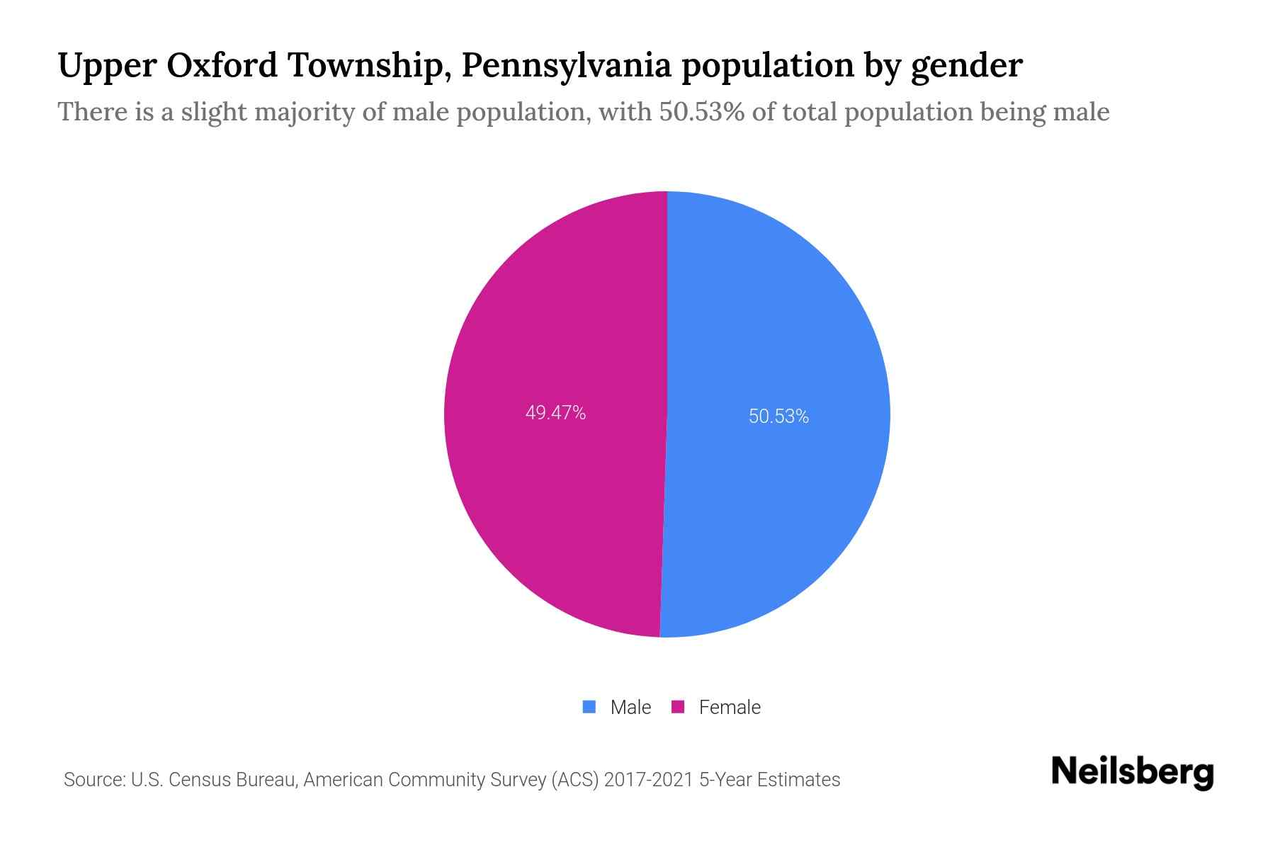 Upper Oxford Township, Pennsylvania Population by Gender 2023 Upper