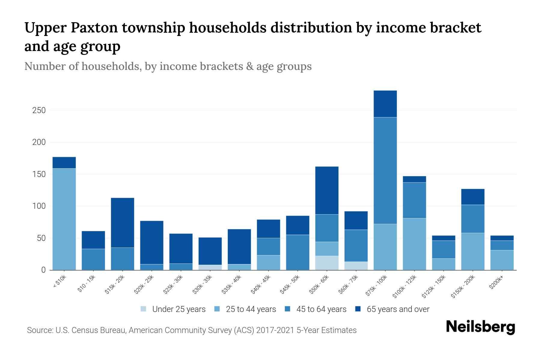 Upper Paxton Township, Pennsylvania Median Household By Age