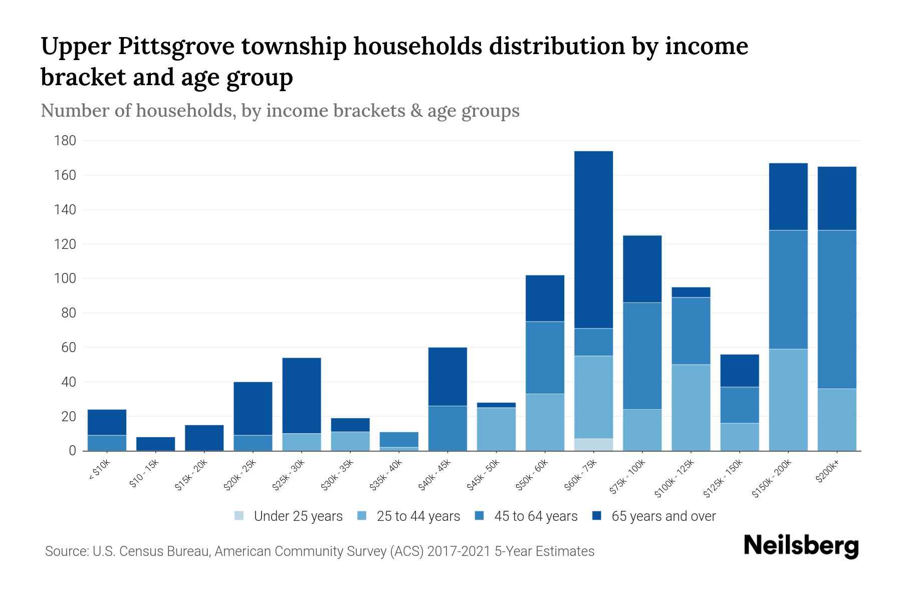 Upper Pittsgrove Township, New Jersey Median Household By Age