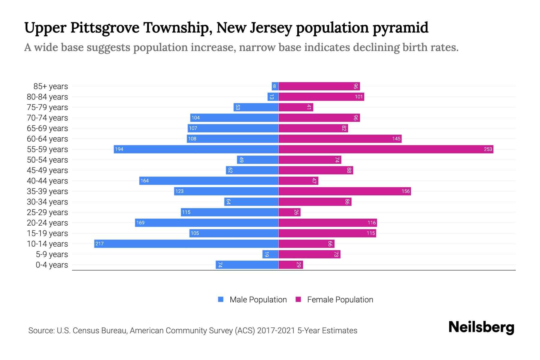 Upper Pittsgrove Township, New Jersey Population by Age 2023 Upper