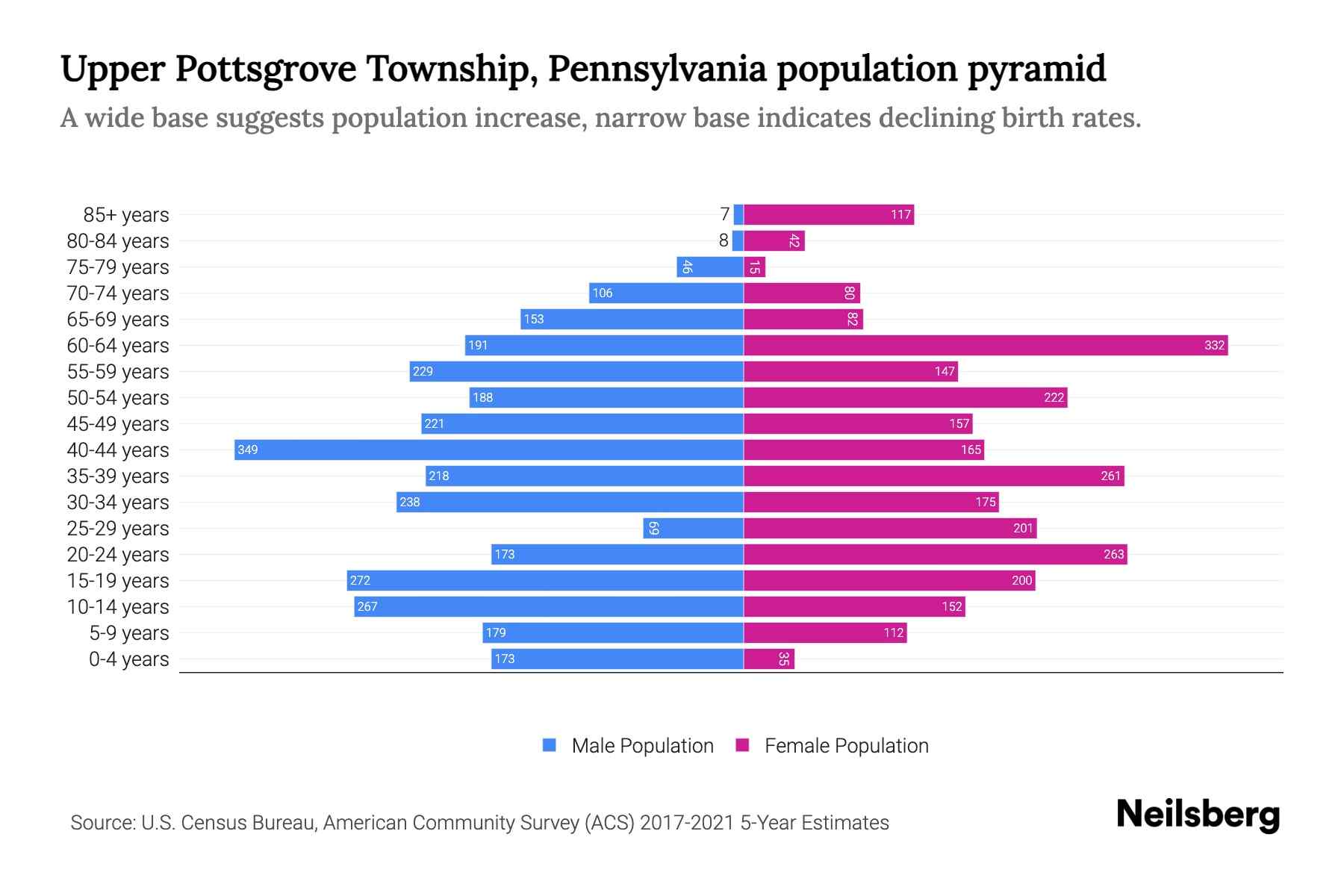 Upper Pottsgrove Township, Pennsylvania Population by Age 2023 Upper