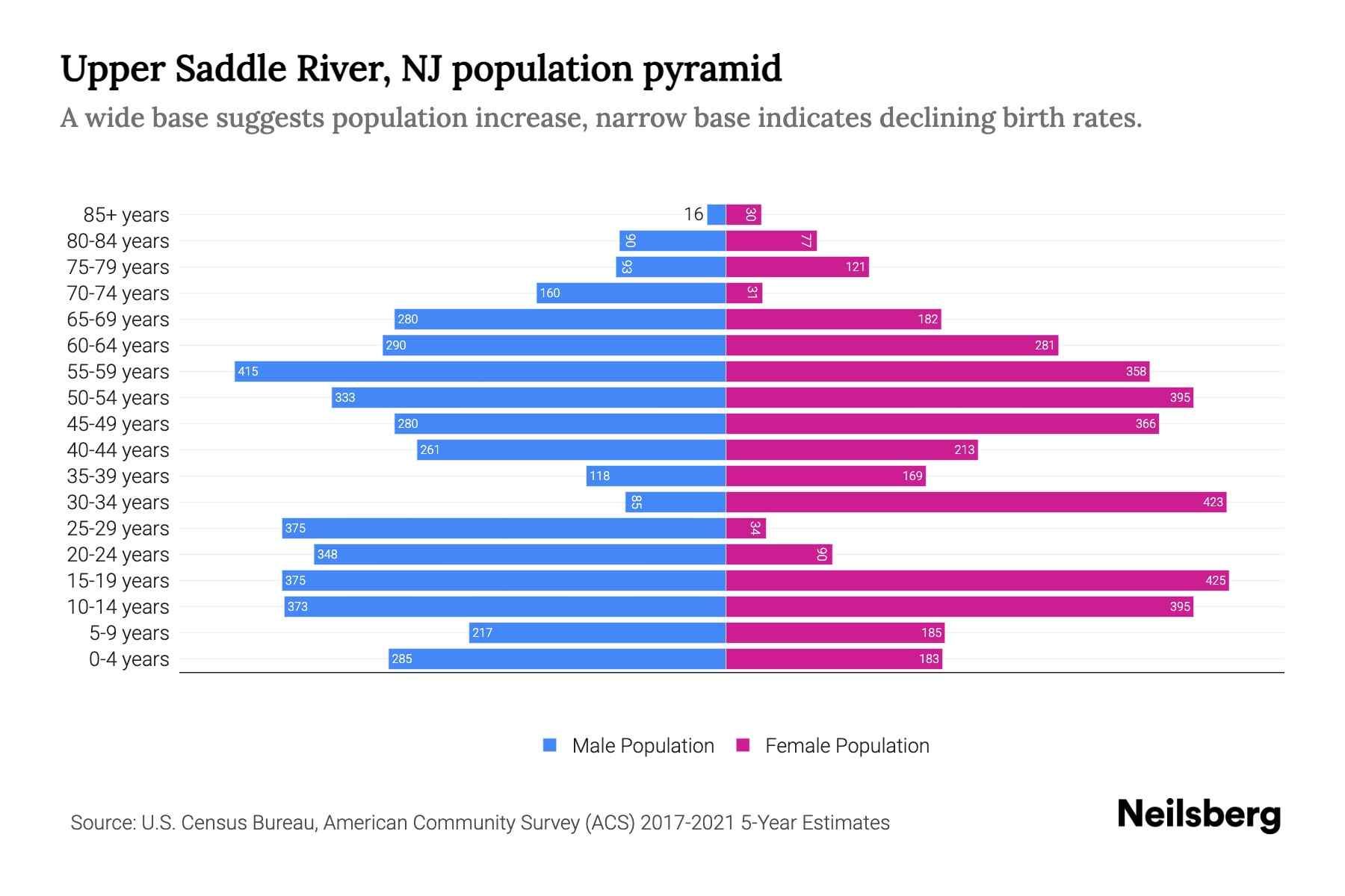 Upper Saddle River, NJ Population by Age 2023 Upper Saddle River, NJ