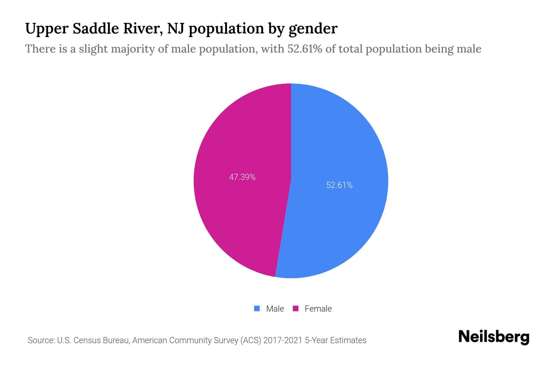 Upper Saddle River, NJ Population by Gender 2023 Upper Saddle River