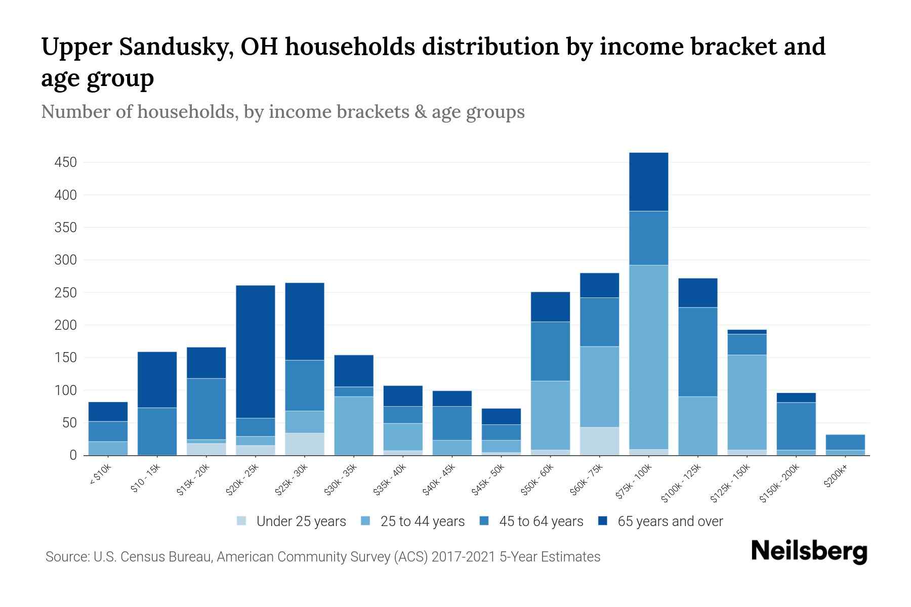 Upper Sandusky, OH Median Household By Age 2023 Neilsberg