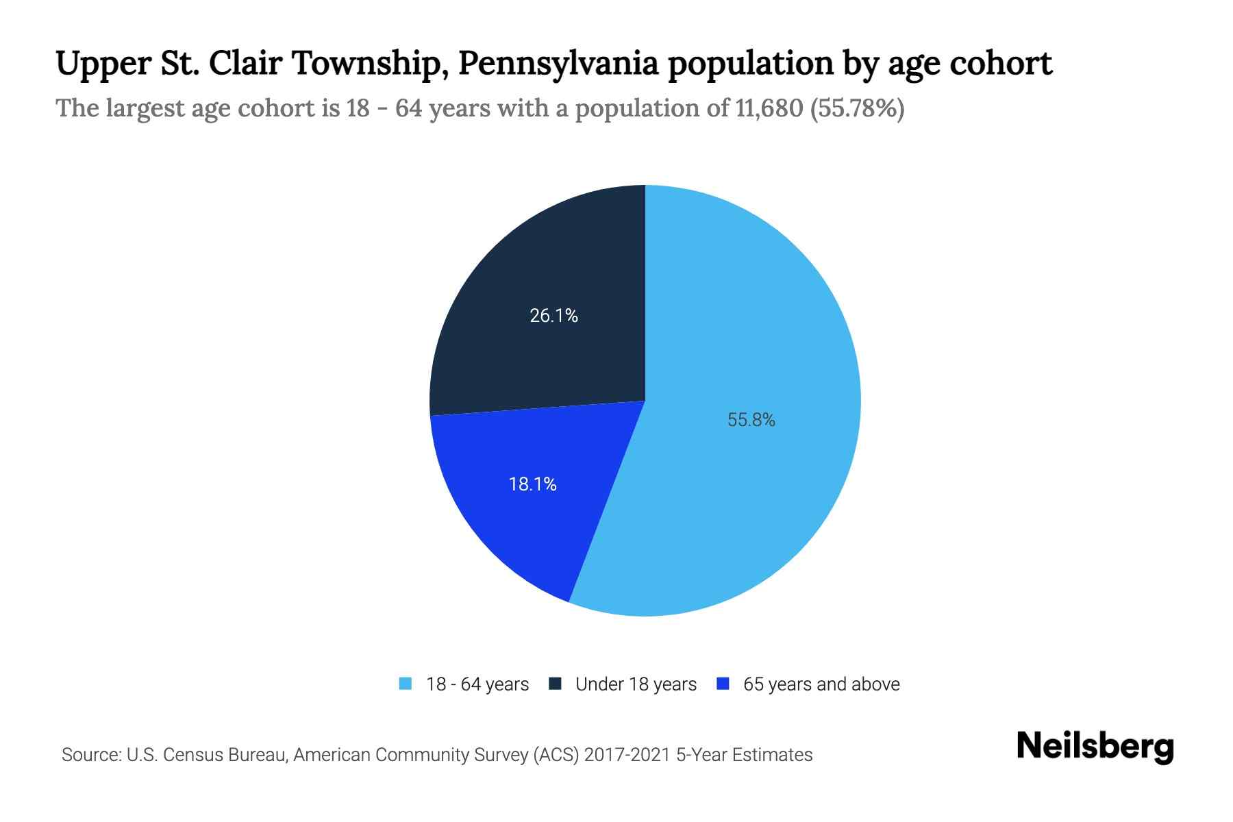 Upper St. Clair Township, Pennsylvania Population by Age 2023 Upper