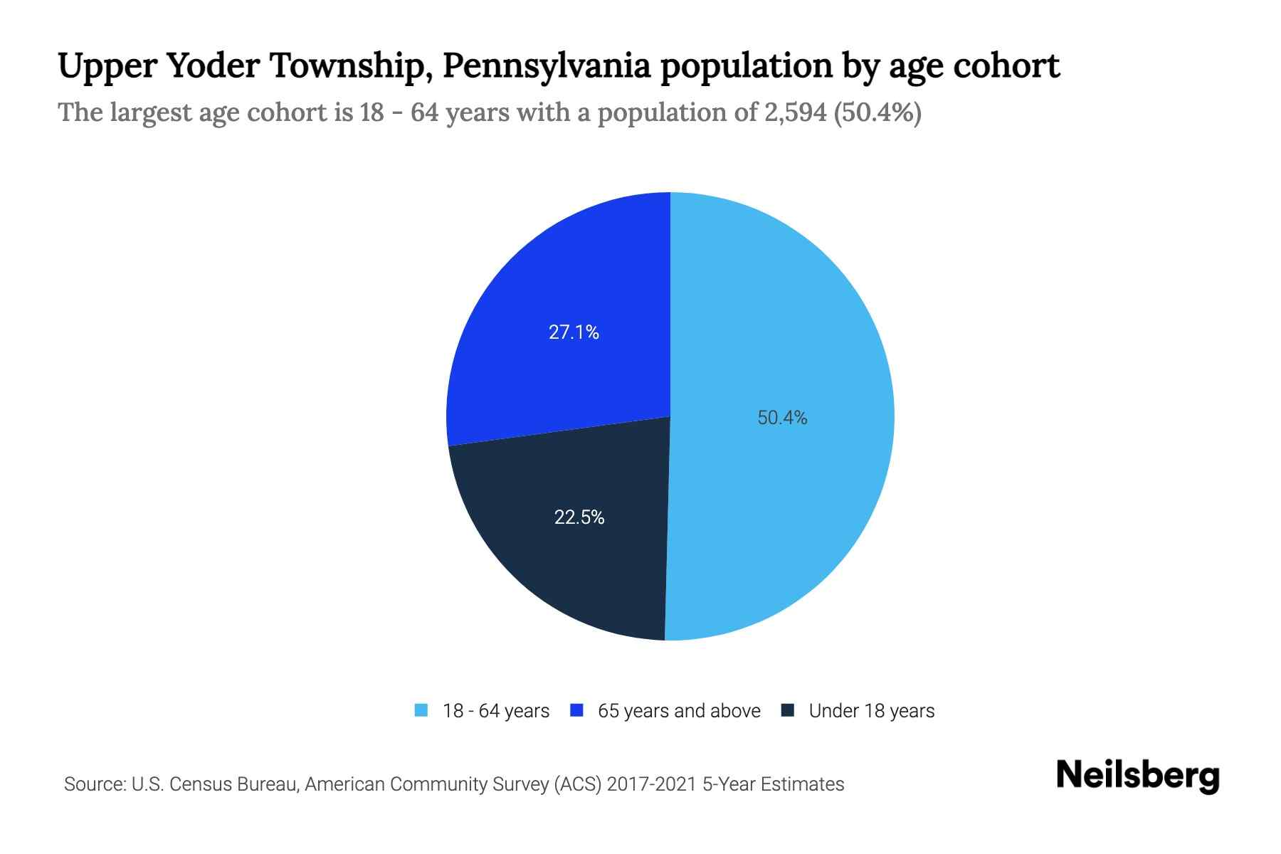 Upper Yoder Township, Pennsylvania Population by Age 2023 Upper Yoder