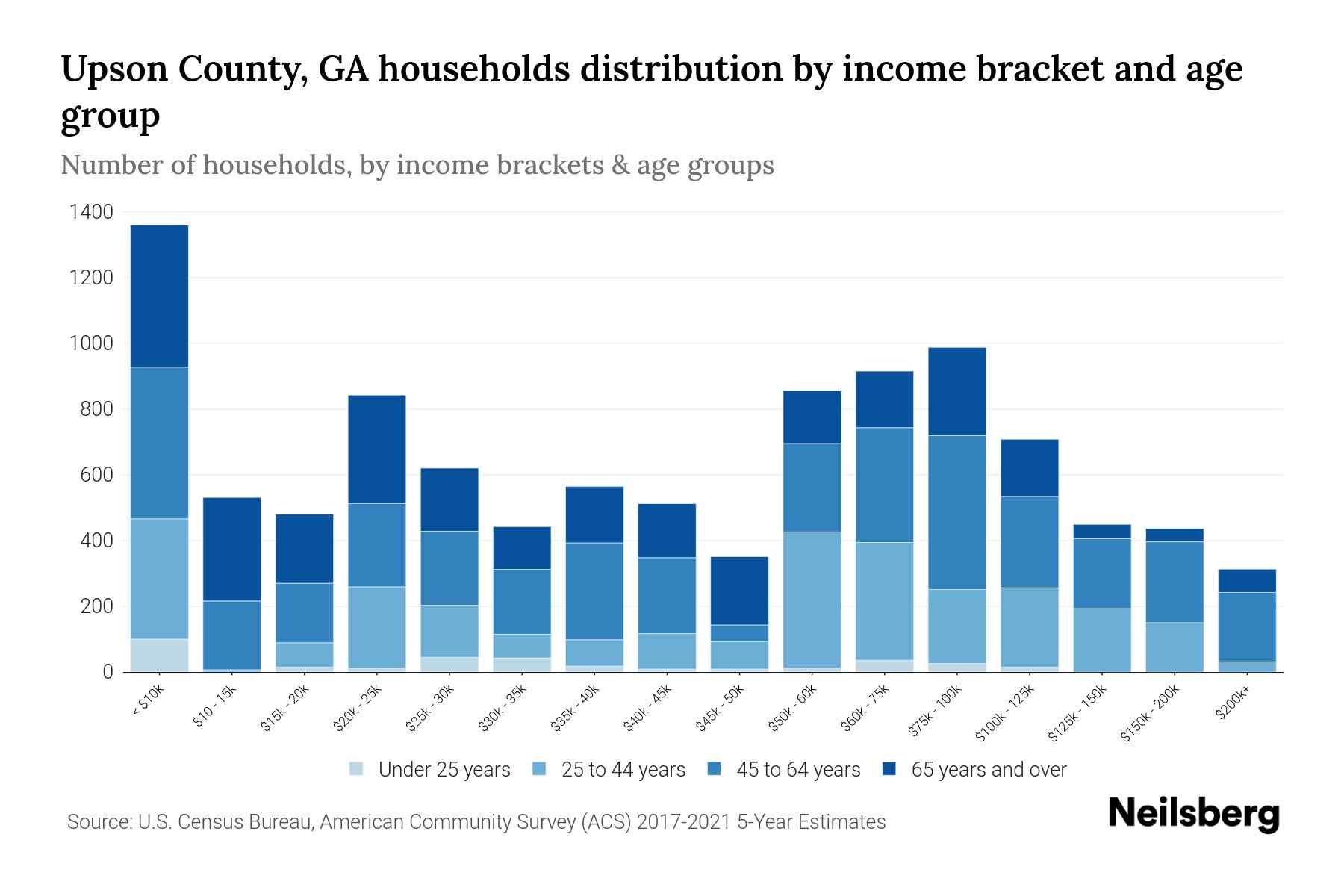 Upson County, GA Median Household By Age 2024 Update Neilsberg