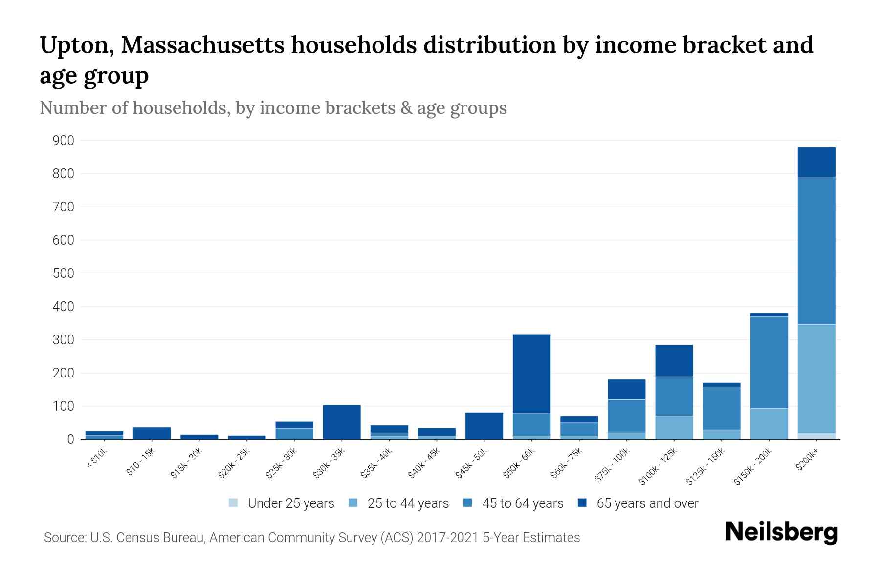 Upton, Massachusetts Median Household By Age 2024 Update