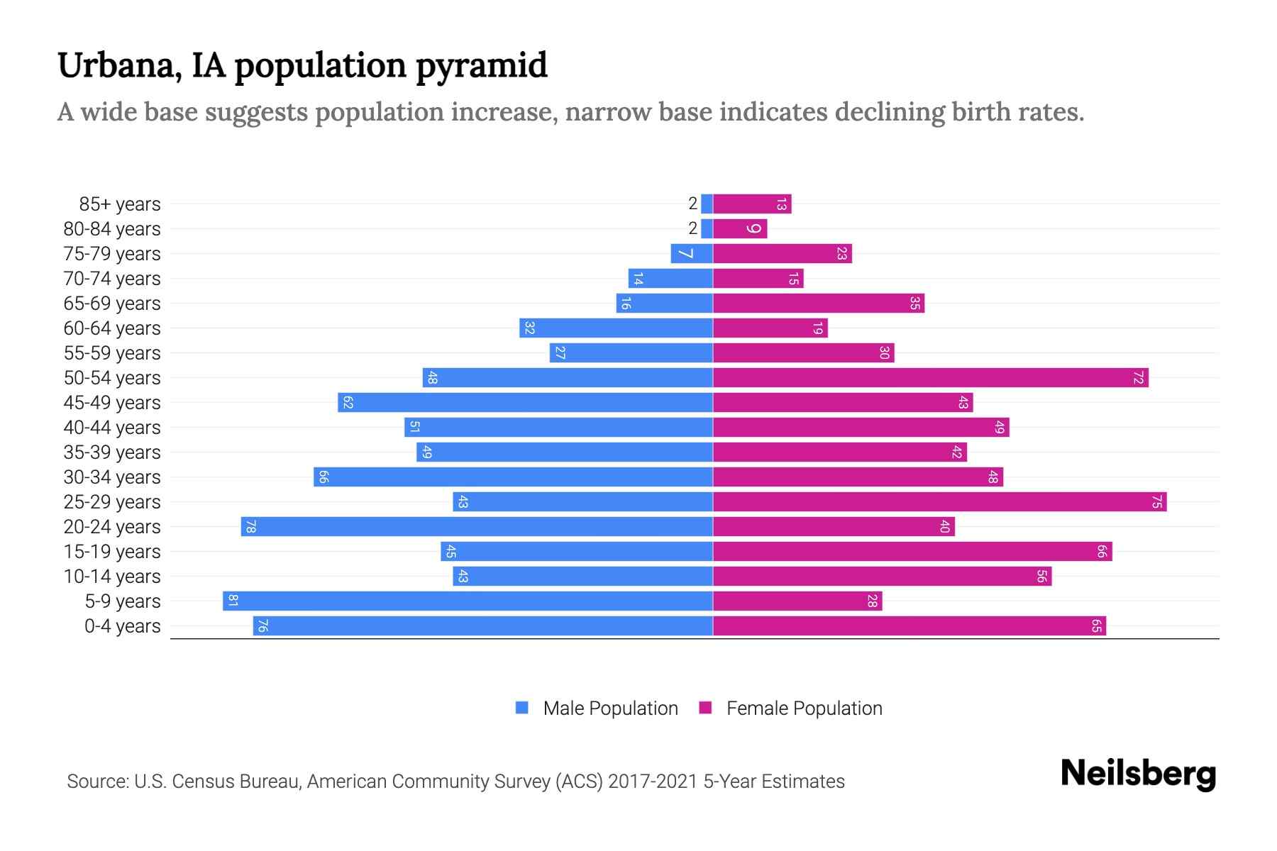 Urbana, IA Population by Age 2023 Urbana, IA Age Demographics Neilsberg